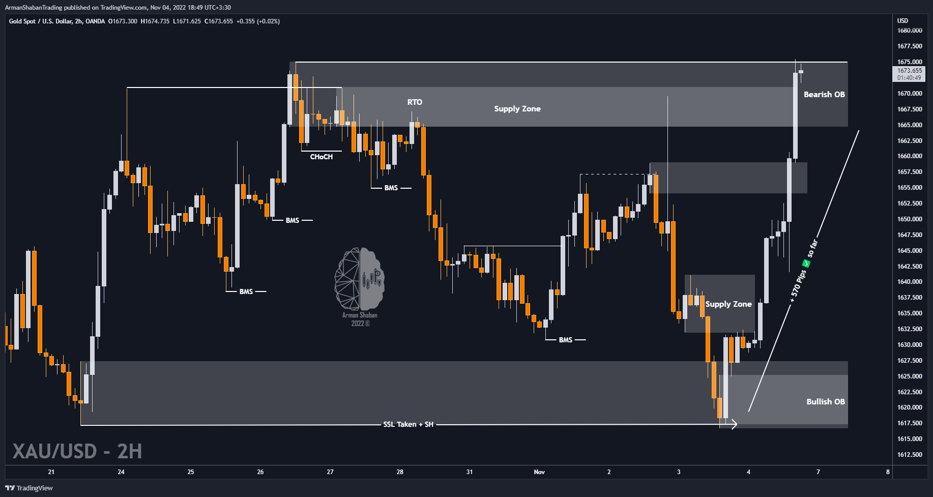 OANDA:XAUUSD Chart Image by ArmanShabanTrading