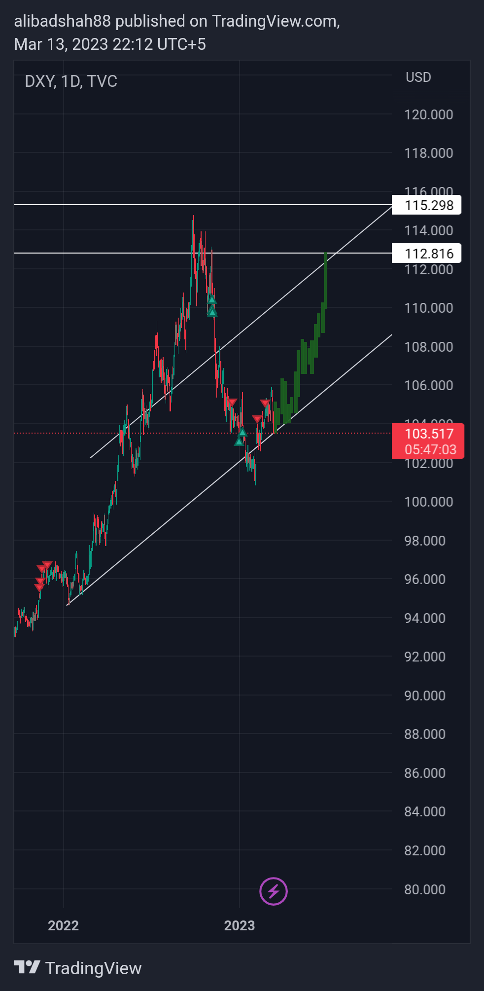 TVC:DXY Chart Image by alibadshah88