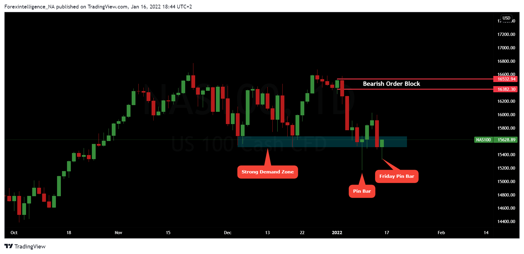 FX:NAS100 Chart Image by Forexintelligence_NA