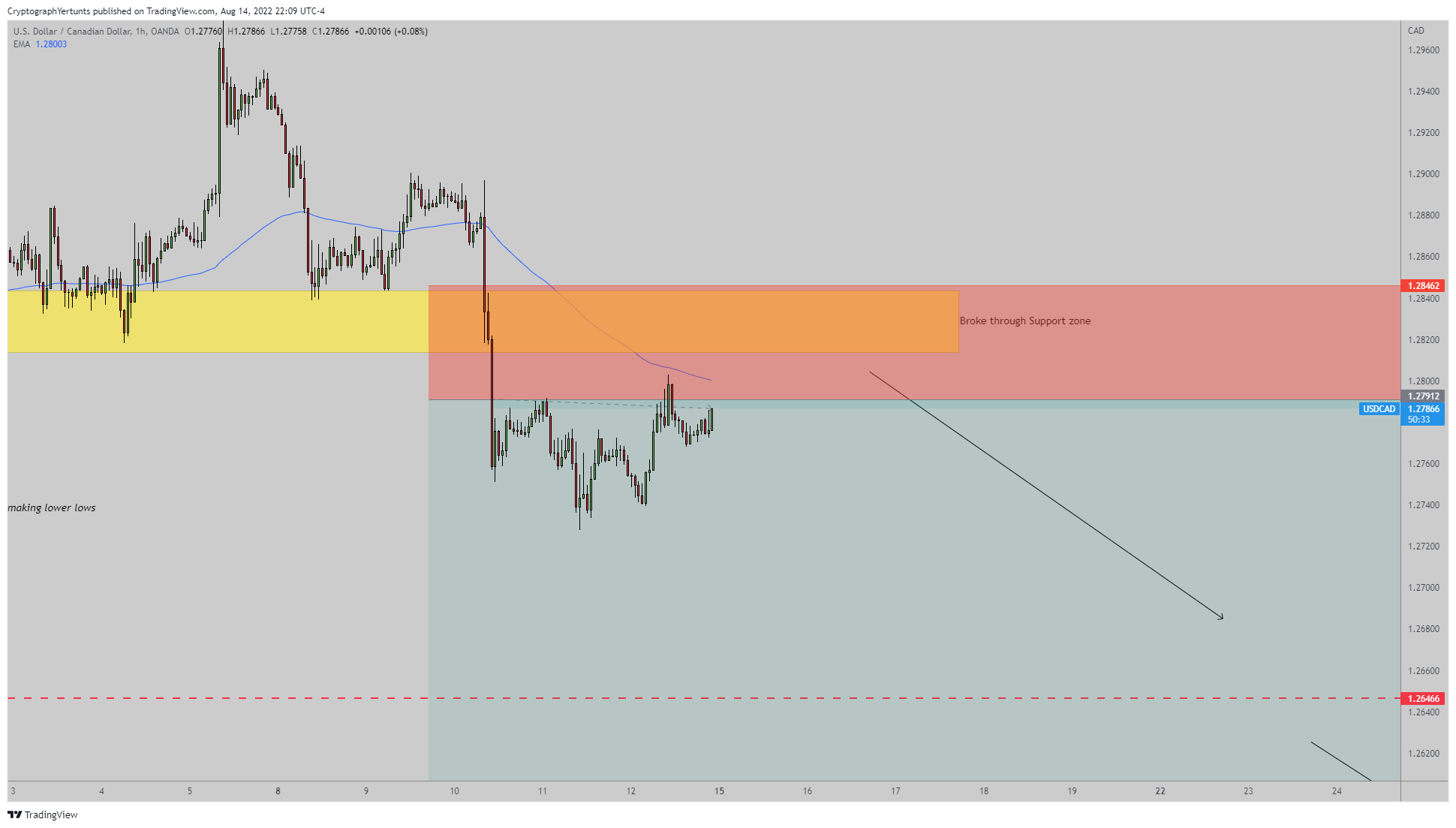 OANDA:USDCAD Chart Image by YertuntsTrader
