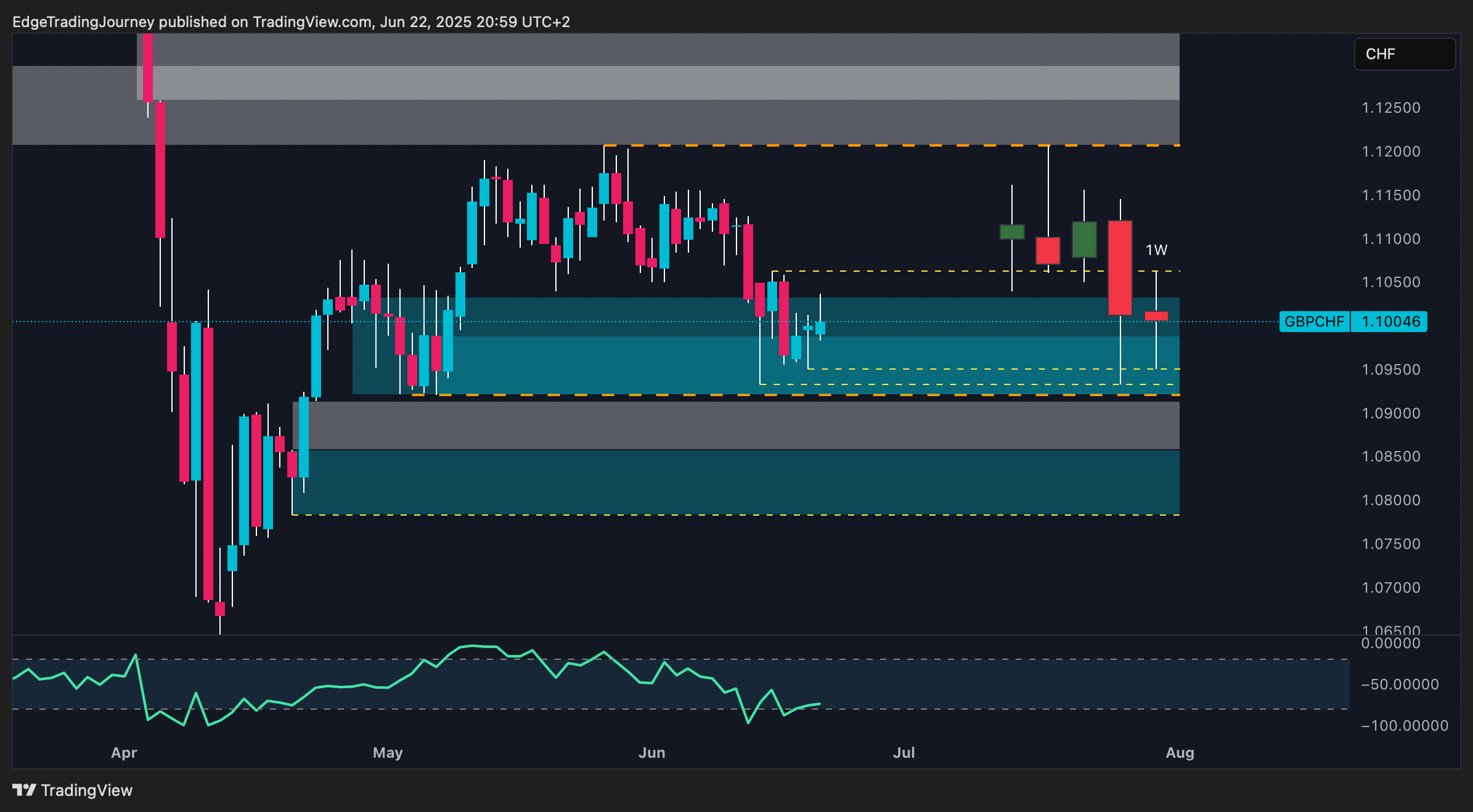 OANDA:GBPCHF Chart Image by EdgeTradingJourney