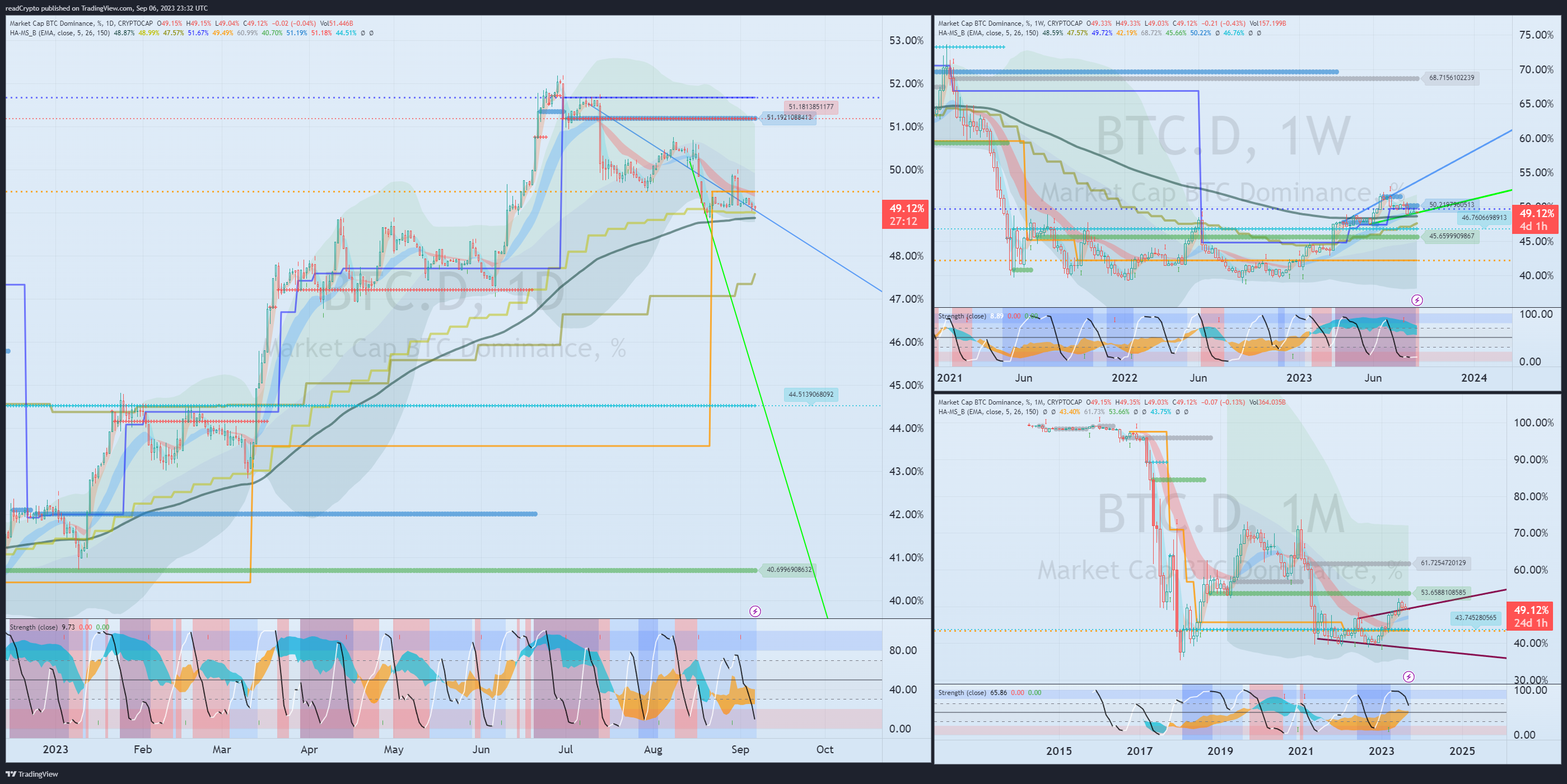 CRYPTOCAP:BTC.D Chart Image by readCrypto