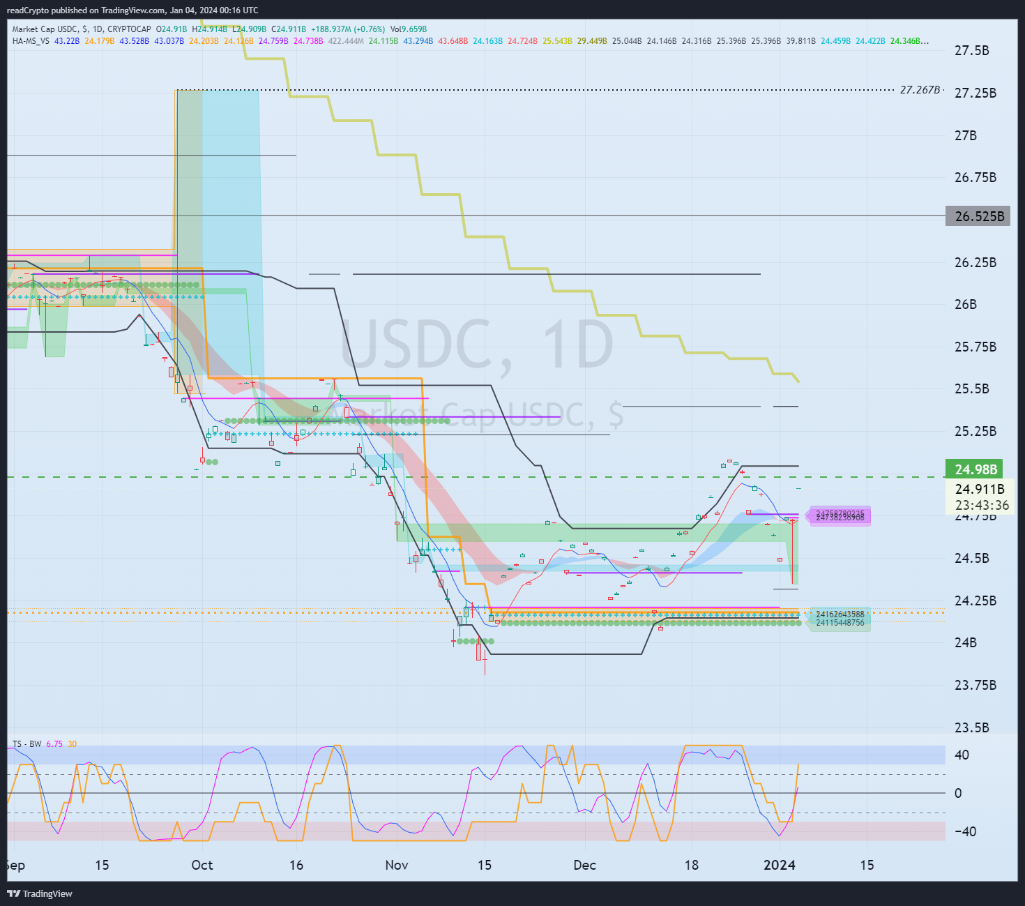 CRYPTOCAP:USDC Chart Image by readCrypto