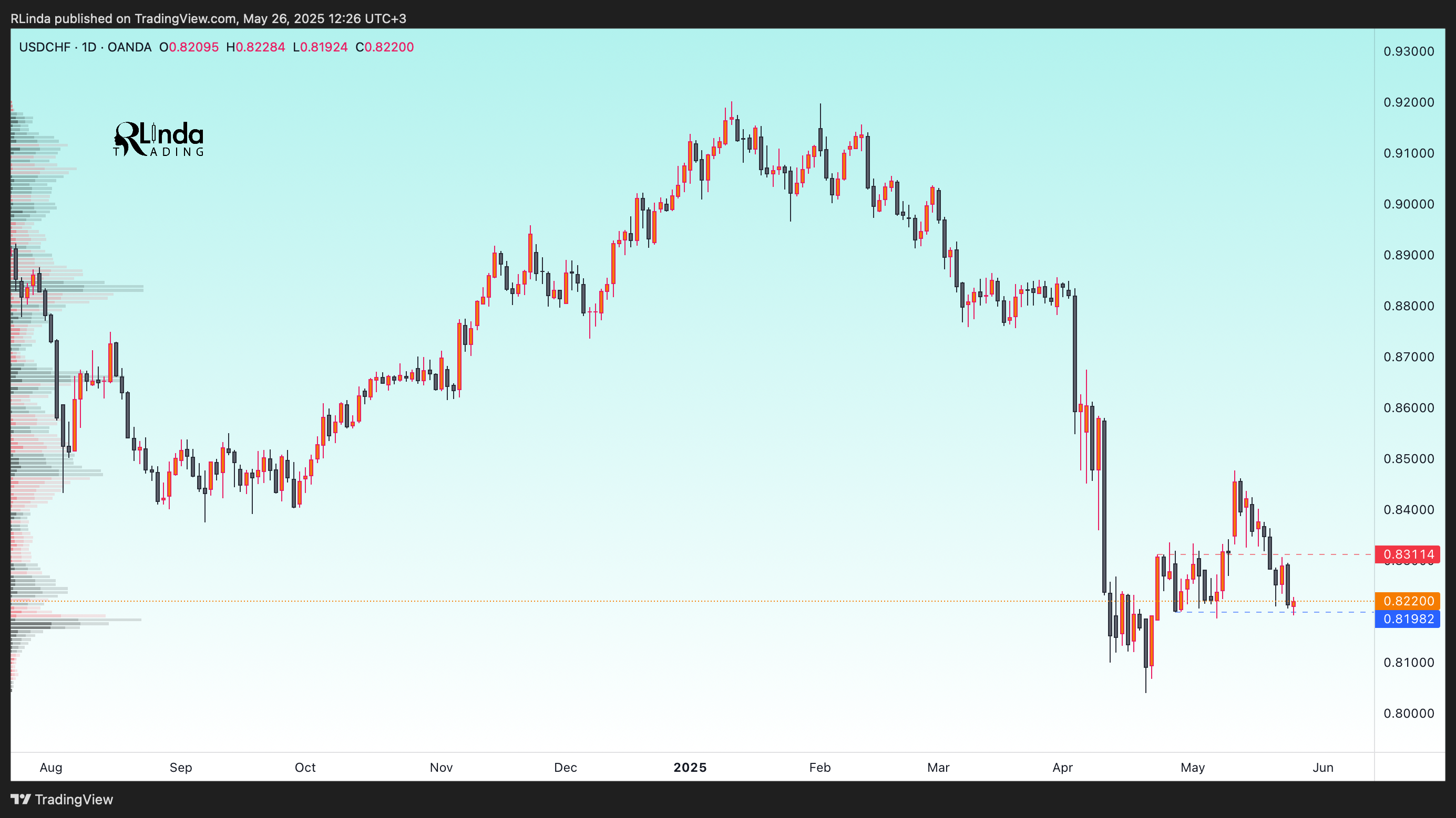 OANDA:USDCHF Chart Image by RLinda