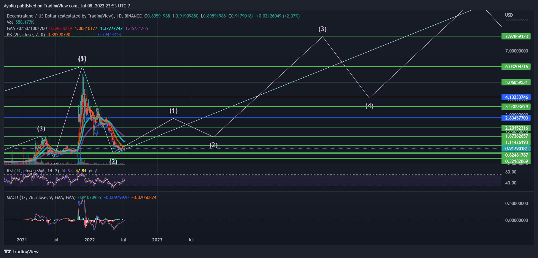 BINANCE:MANAUSD Chart Image by AyoKu