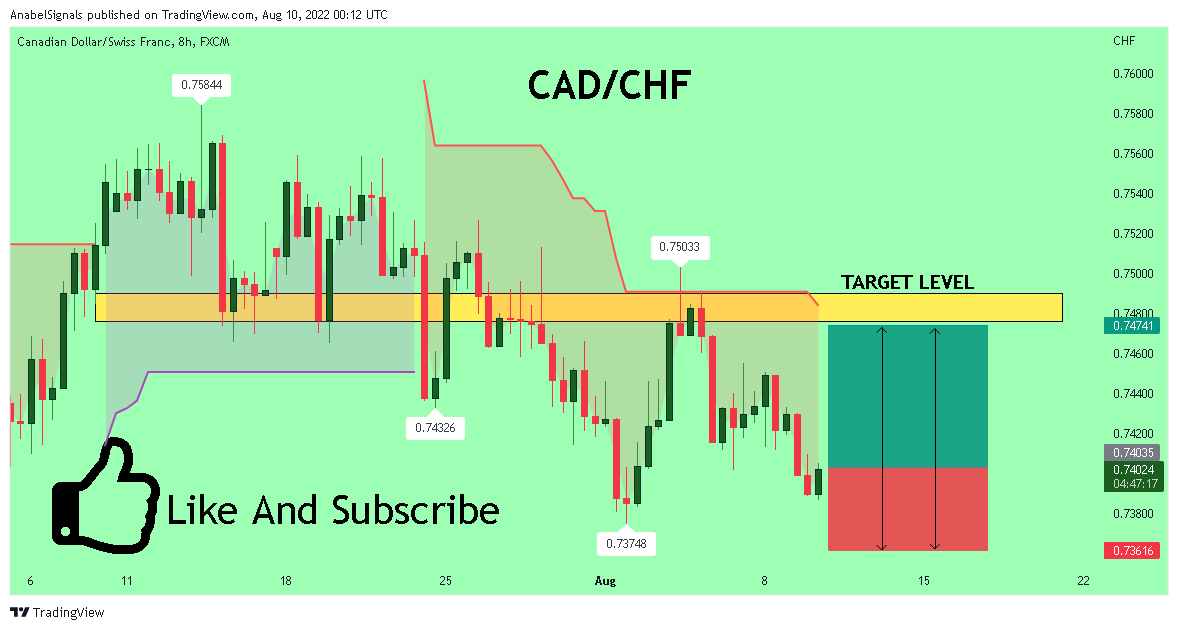 FX:CADCHF Chart Image by AnabelSignals