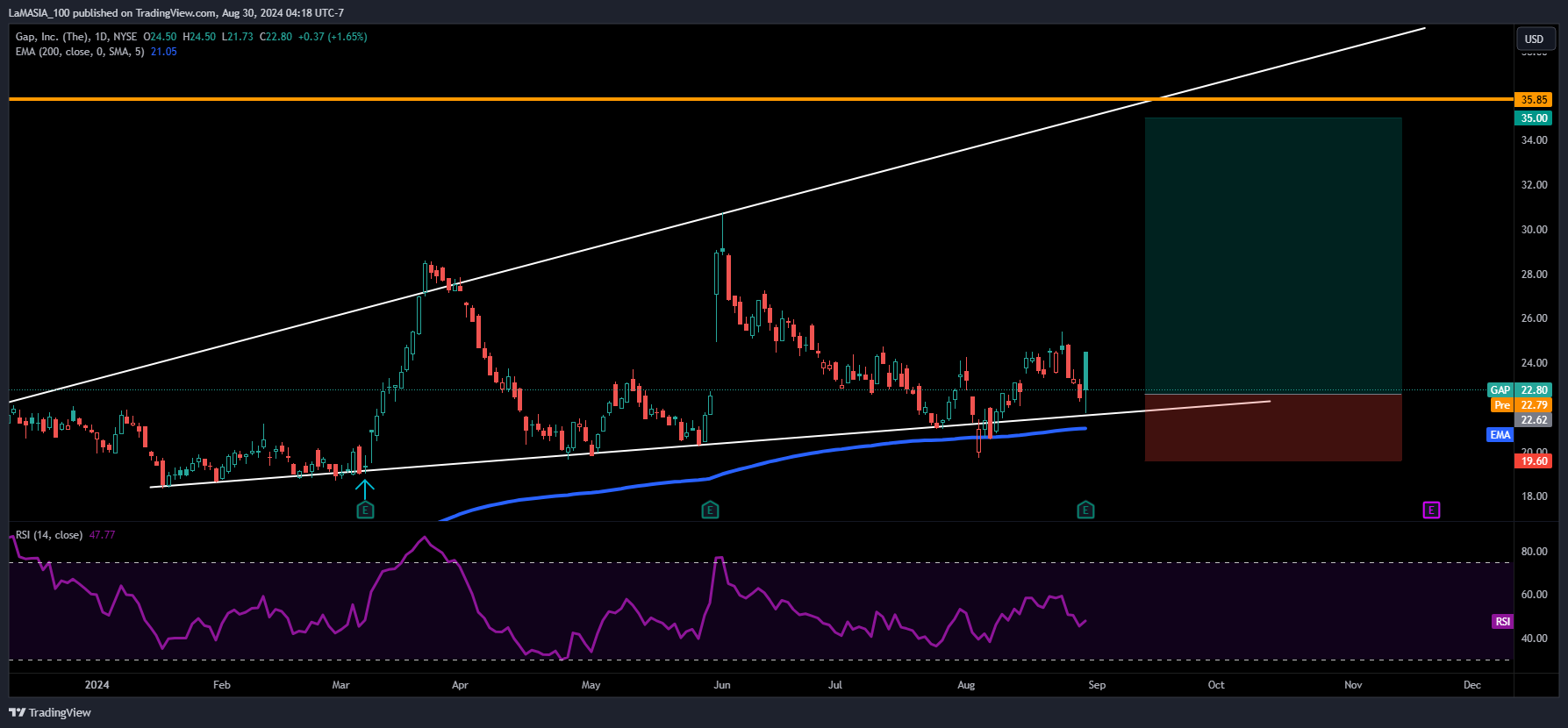 BATS:GAP Chart Image by LaMASIA_100