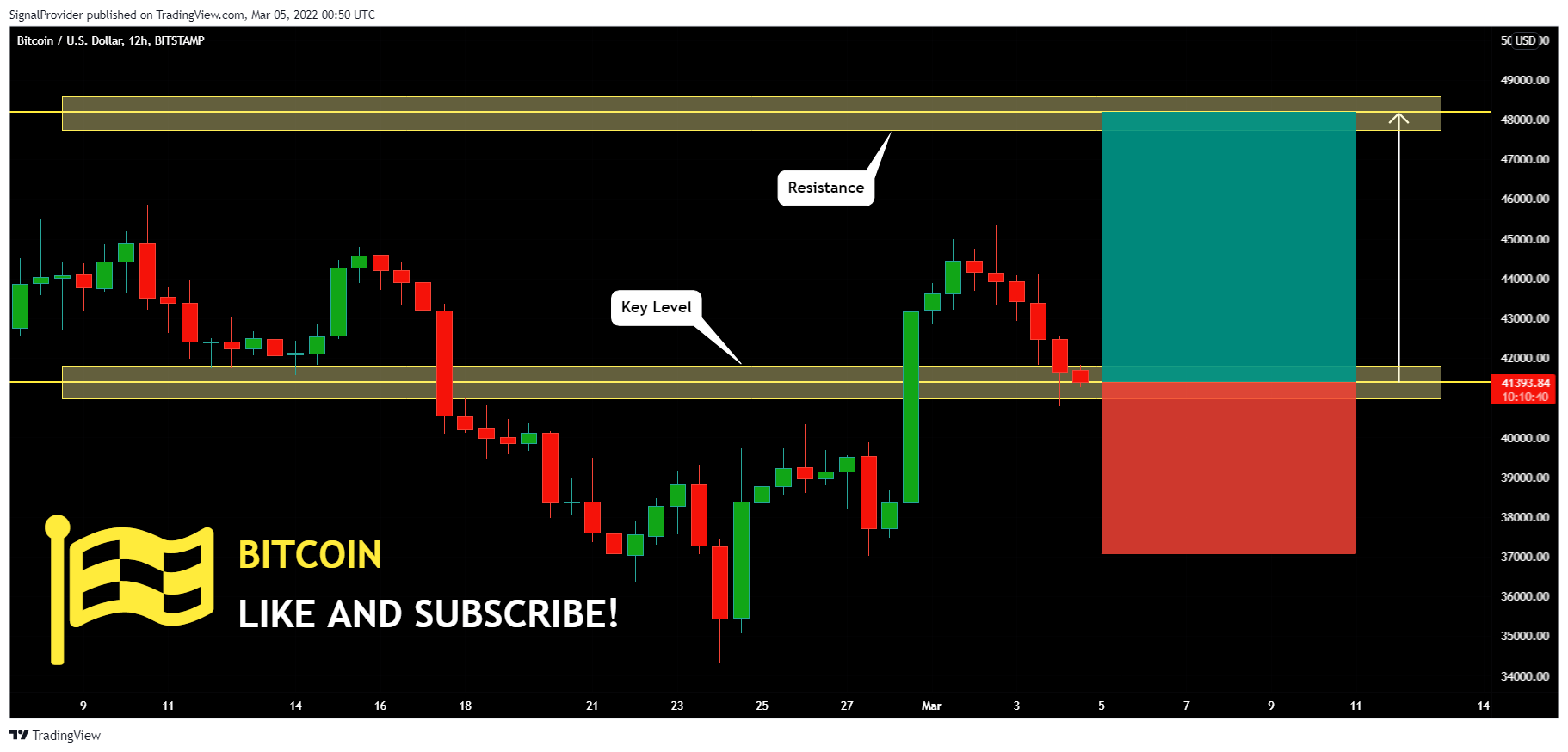 BITSTAMP:BTCUSD Chart Image by SignalProvider