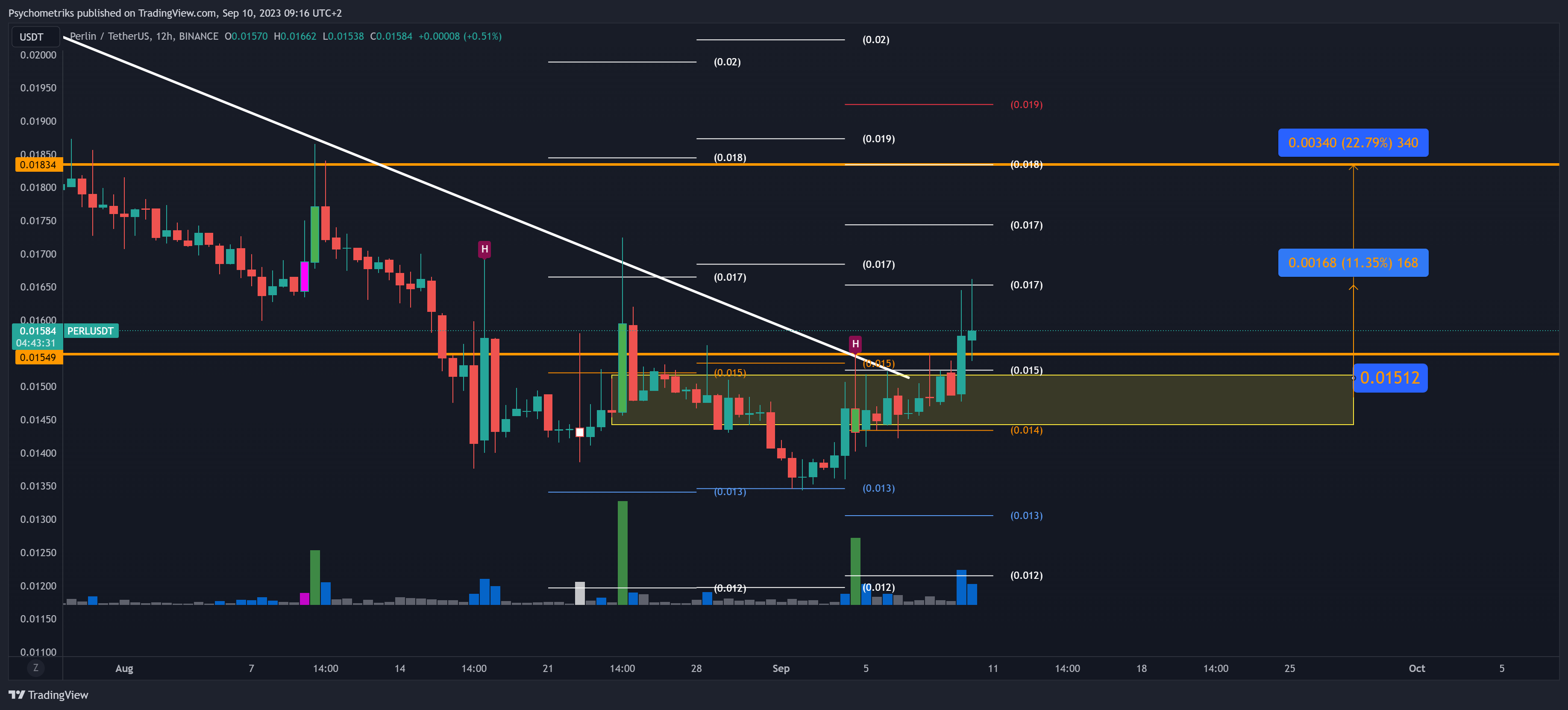 BINANCE:PERLUSDT Chart Image by Psychometriks