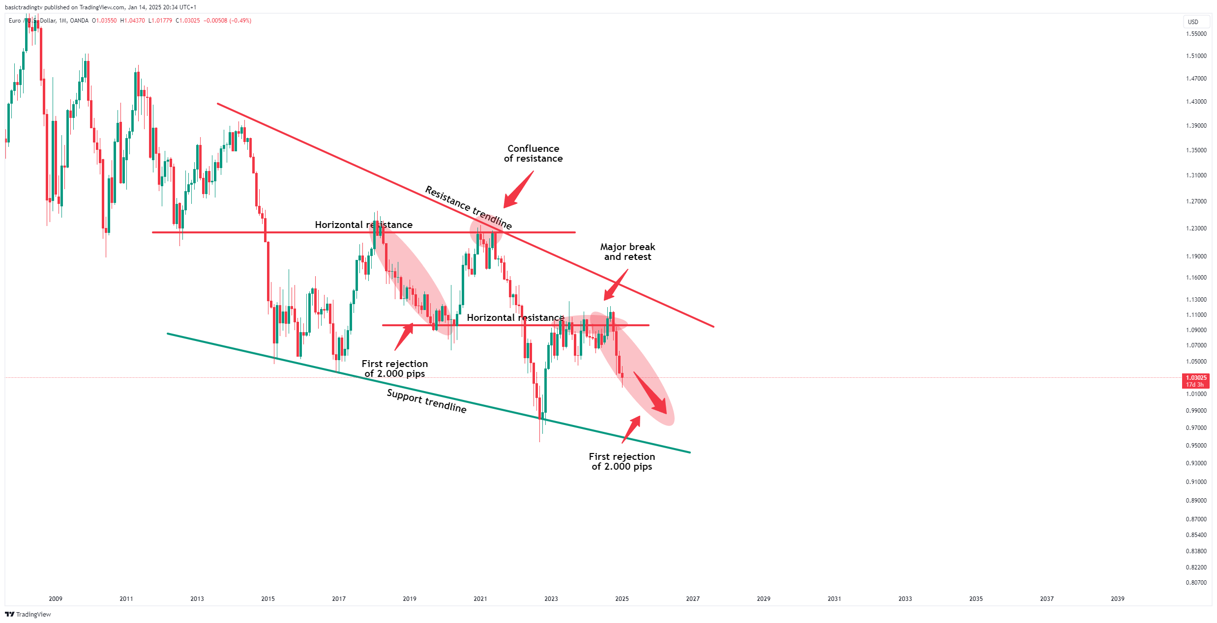 OANDA:EURUSD Chart Image by basictradingtv