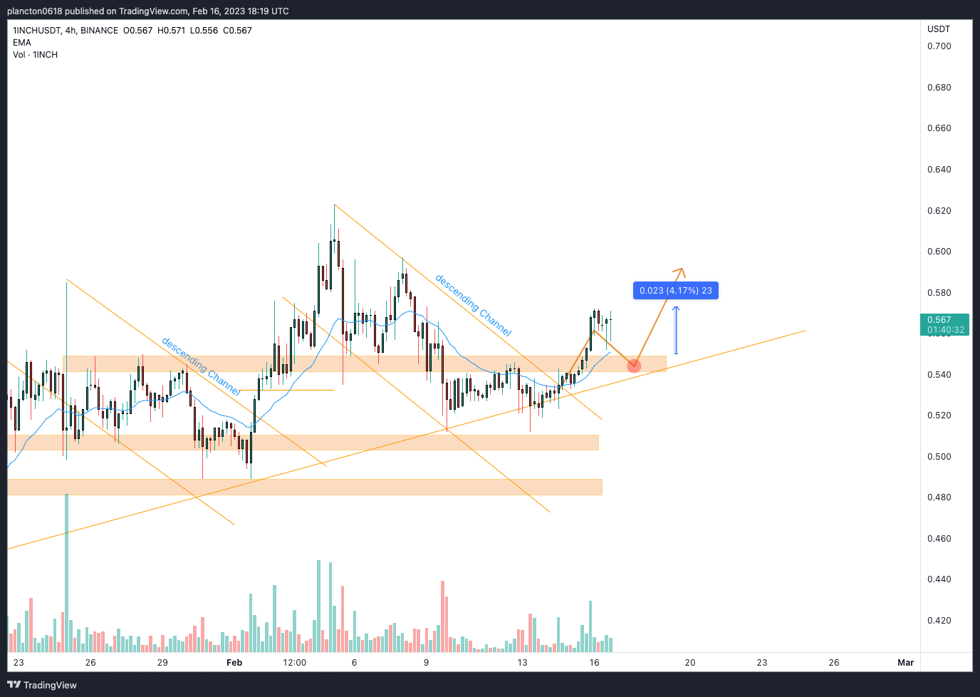 BINANCE:1INCHUSDT Chart Image by InkyGrip