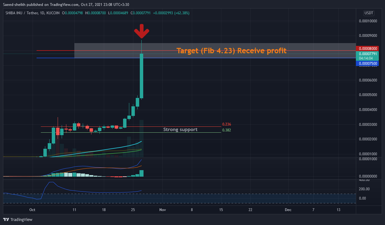 KUCOIN:SHIBUSDT Chart Image by Saeed-sheikh