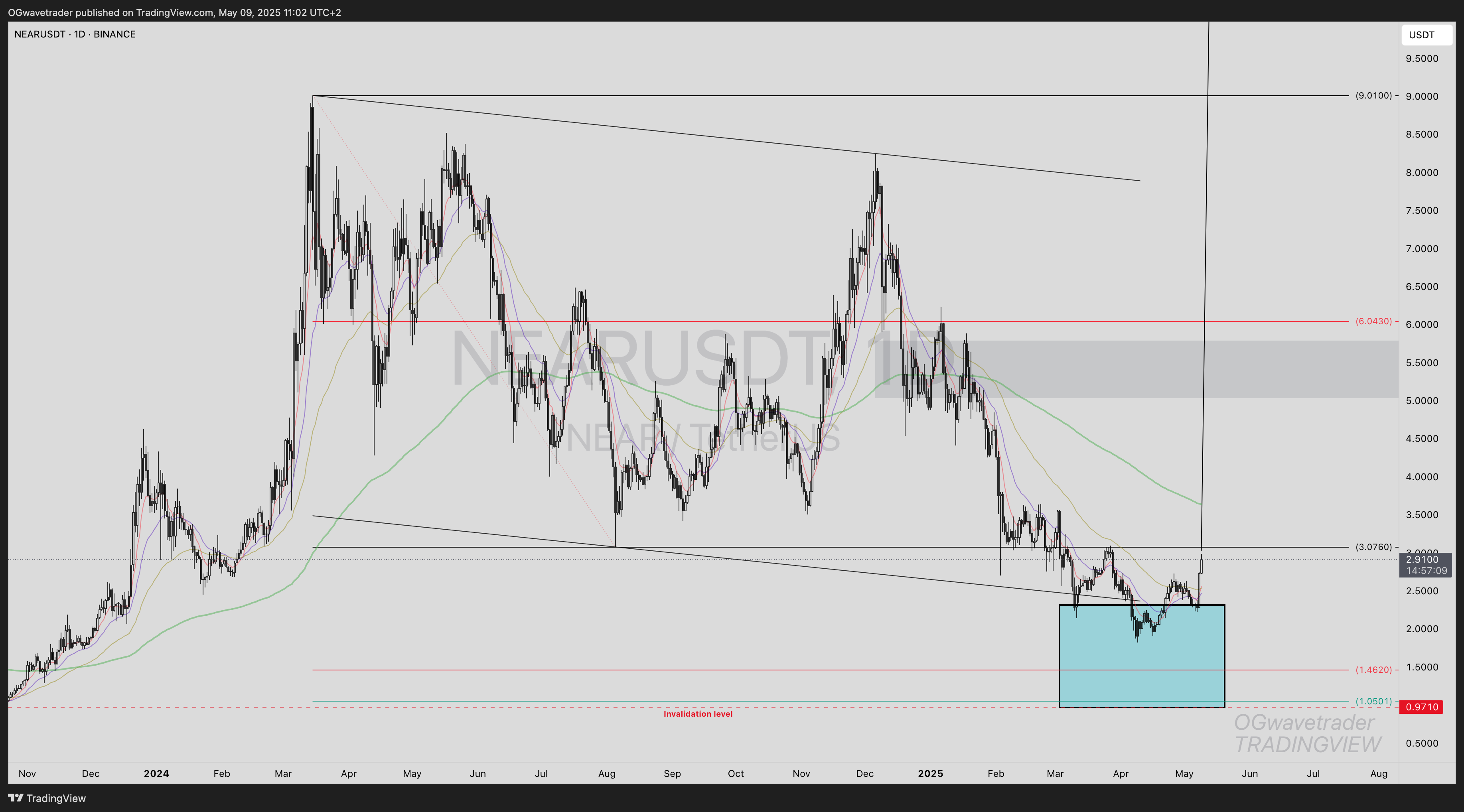 BINANCE:NEARUSDT Chart Image by OGwavetrader