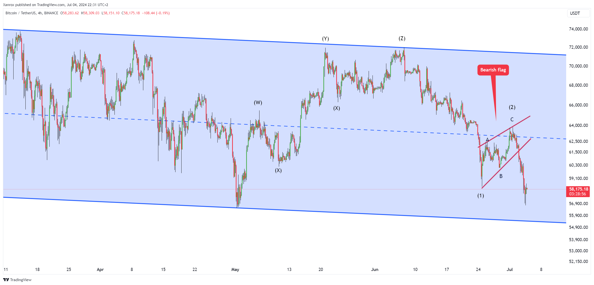 BINANCE:BTCUSDT Chart Image by Xanrox