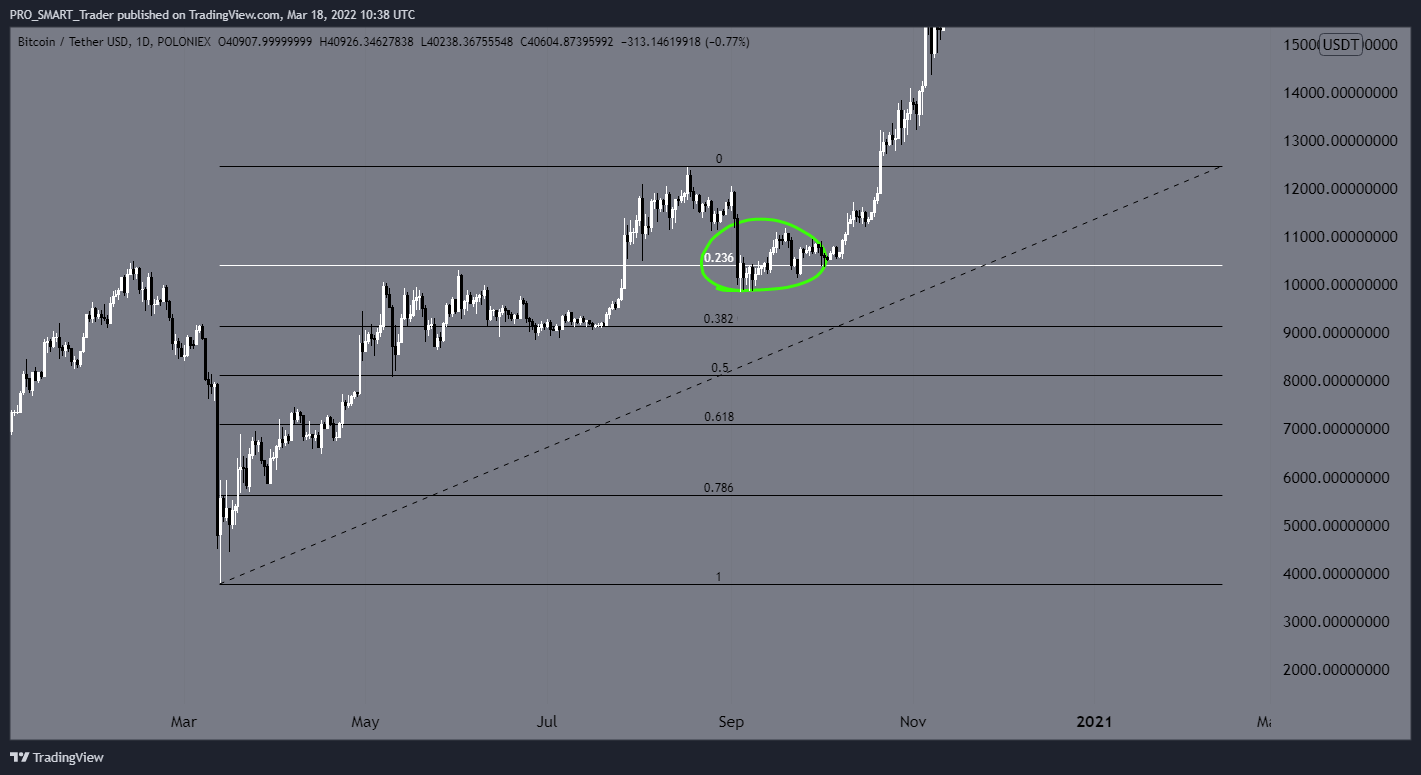 POLONIEX:BTCUSDT Chart Image by PRO_SMART_Trader