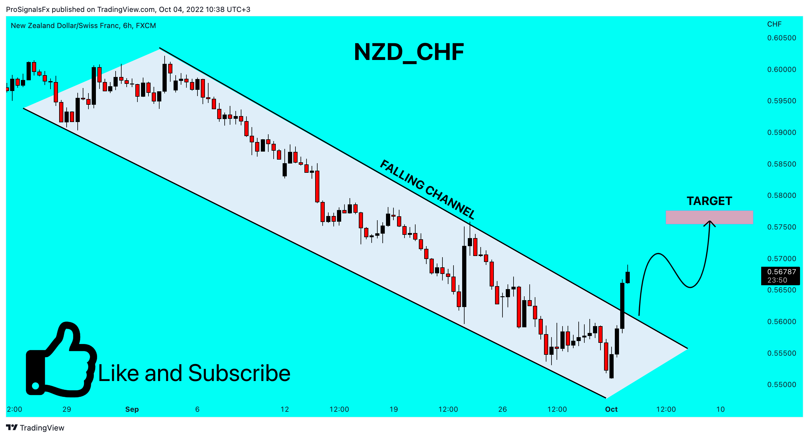 FX:NZDCHF Chart Image by ProSignalsFx