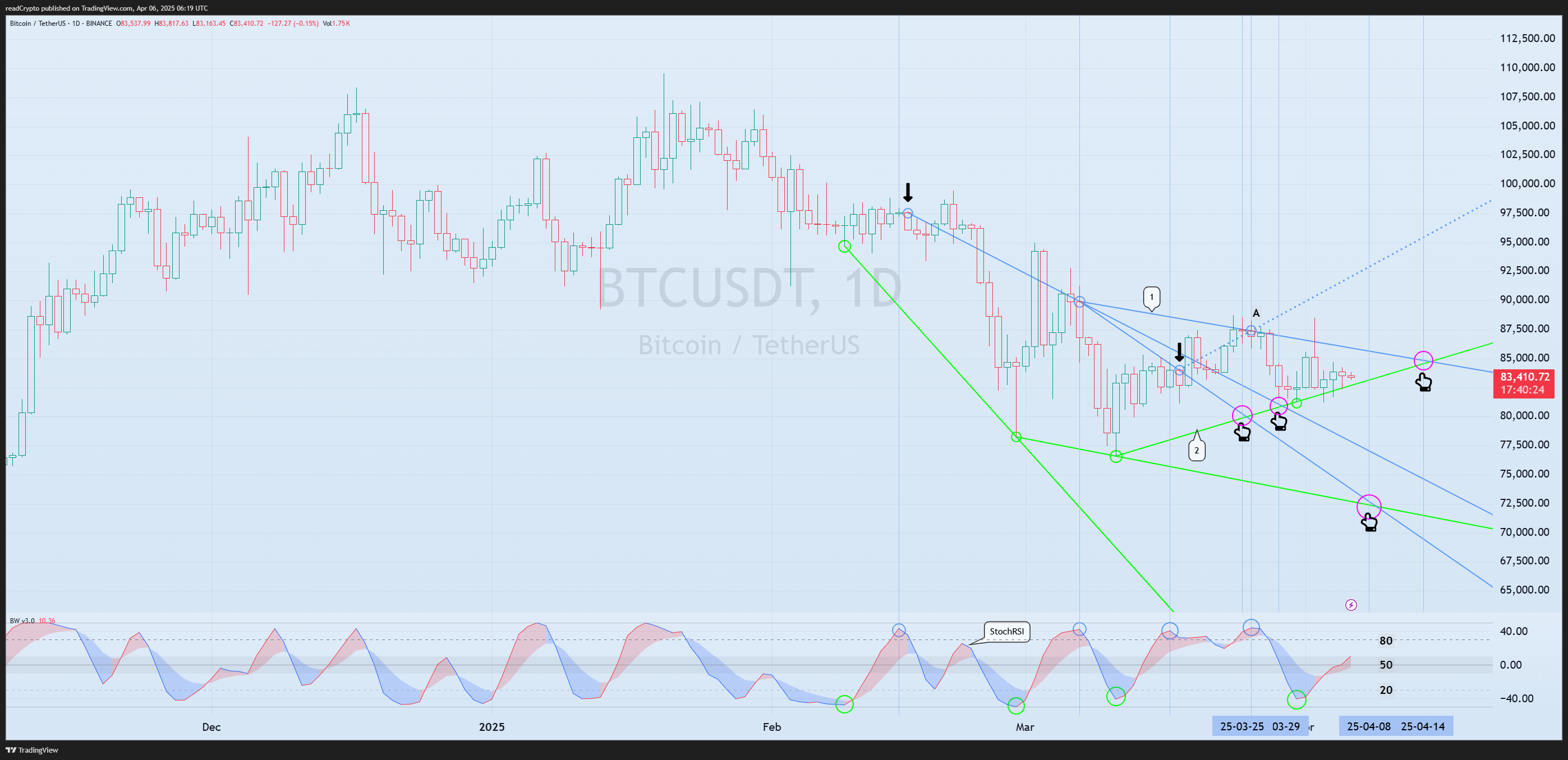 BINANCE:BTCUSDT Chart Image by readCrypto