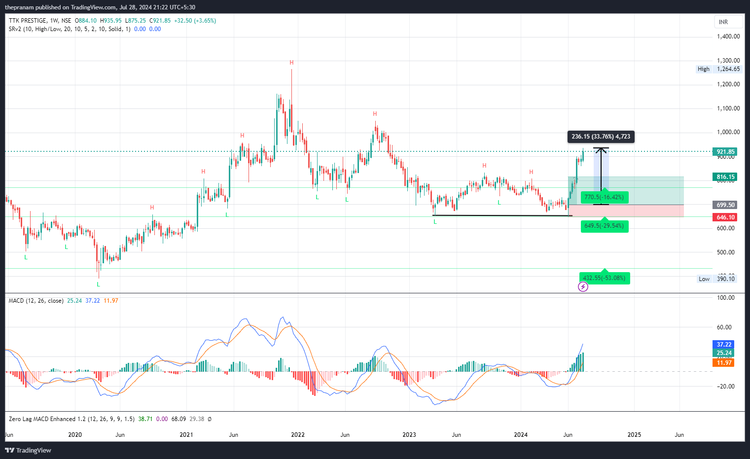 NSE:TTKPRESTIG Chart Image by thepranam