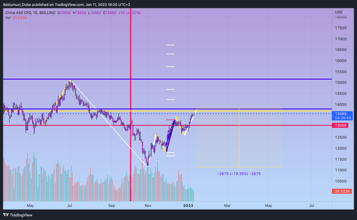 SKILLING:CHINA50 Chart Image by Bekiumuzi_Dube