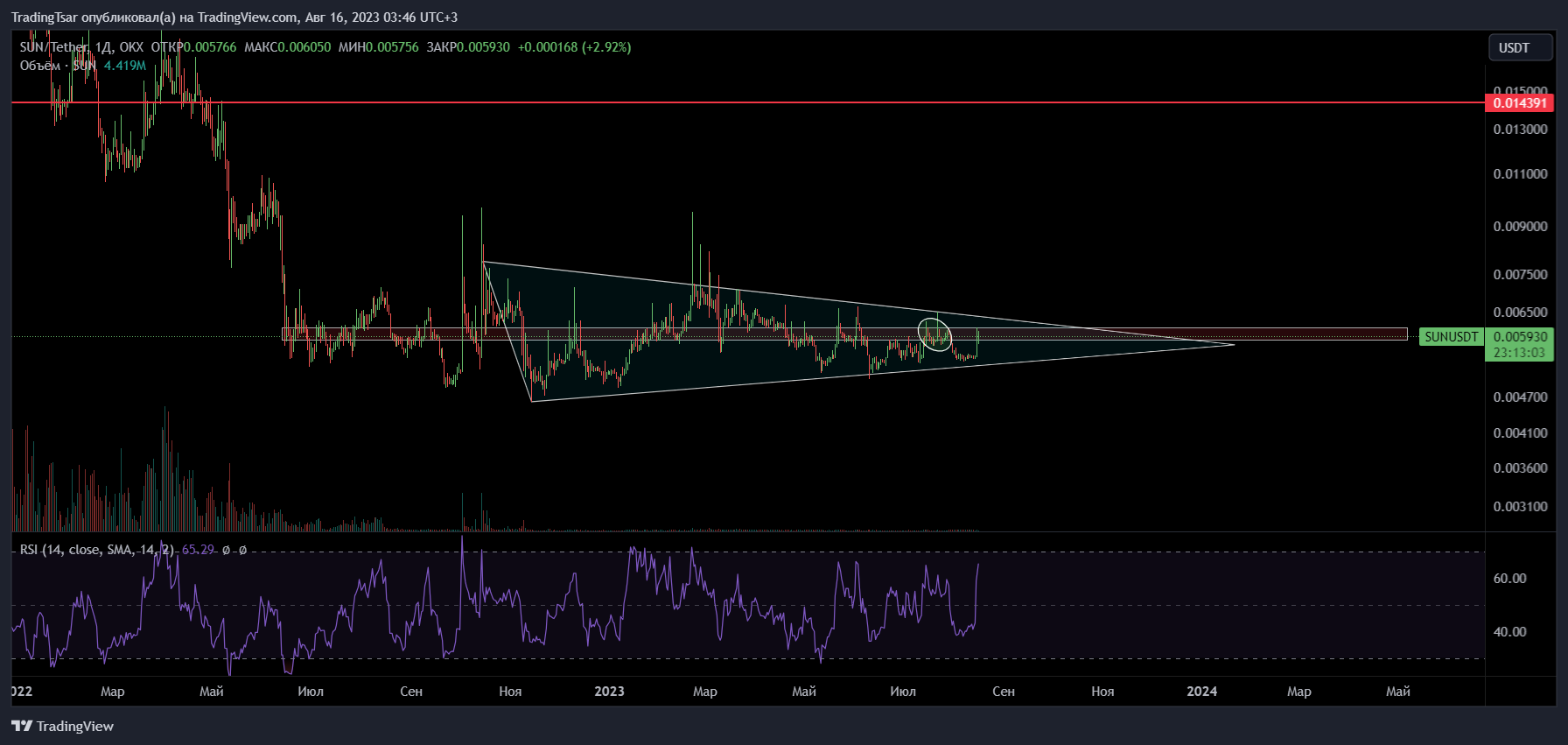 OKX:SUNUSDT Chart Image by TradingTsar