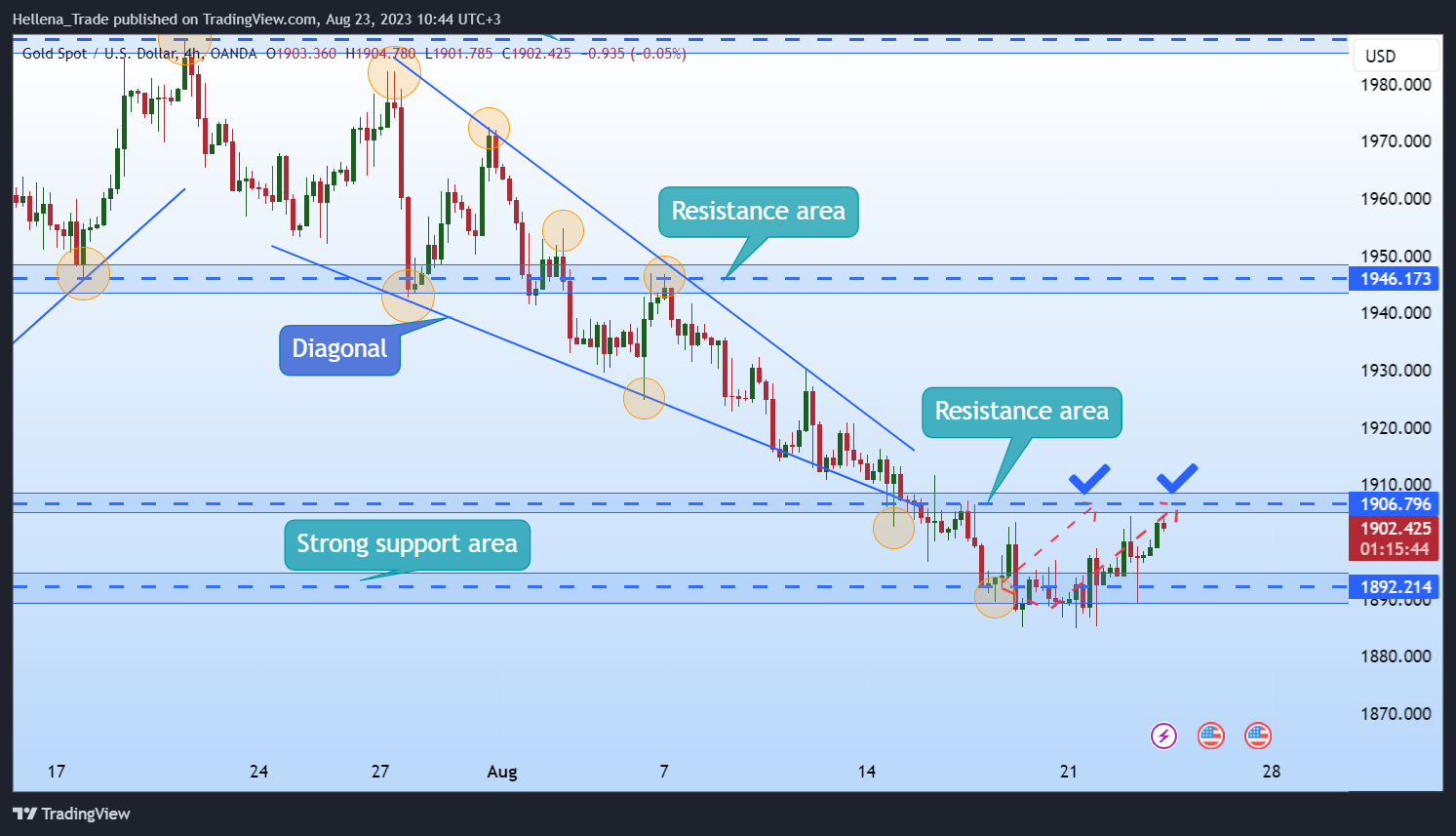 OANDA:XAUUSD Chart Image by Hellena_Trade