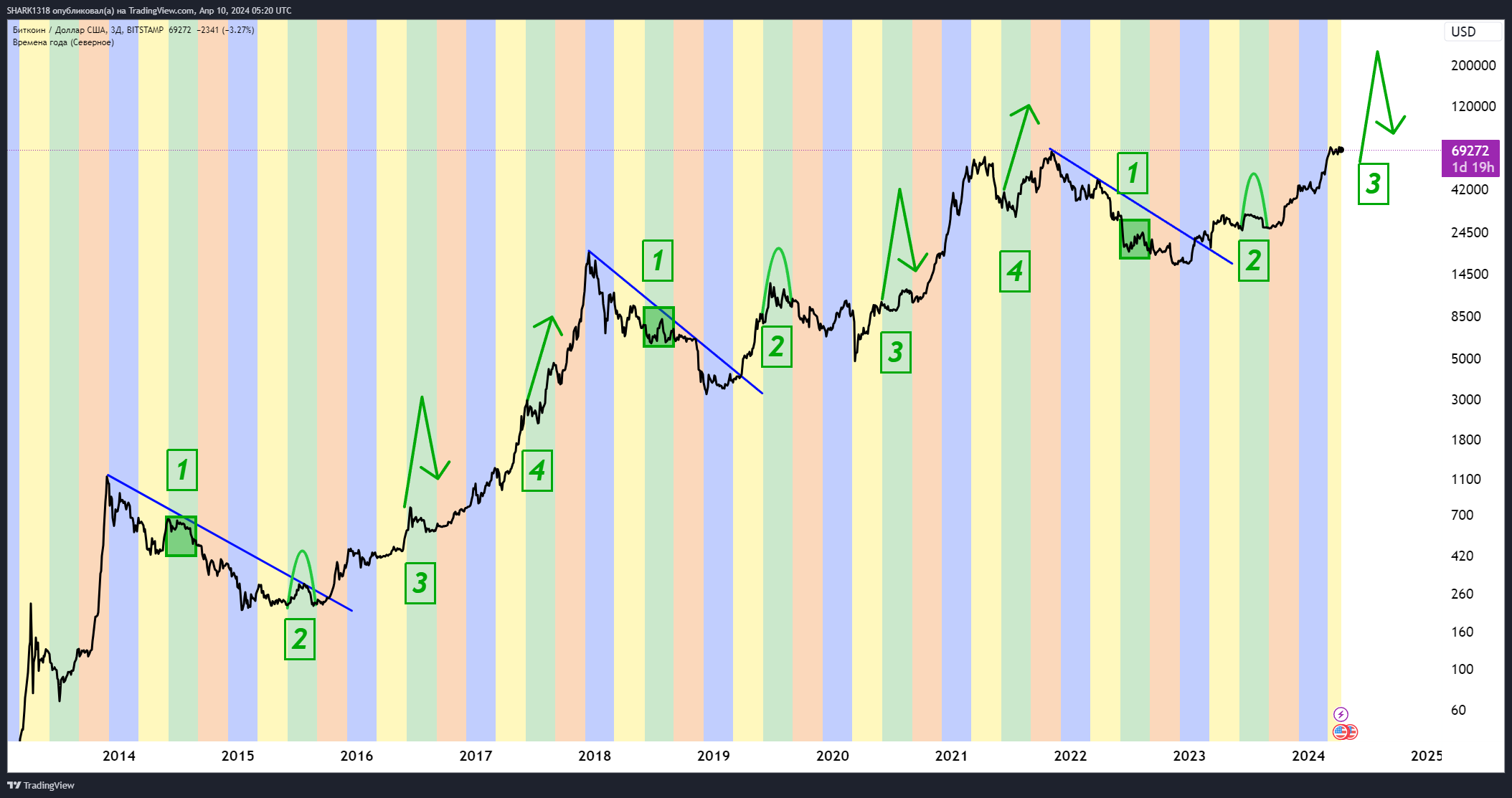 BITSTAMP:BTCUSD Chart Image by SHARK1318