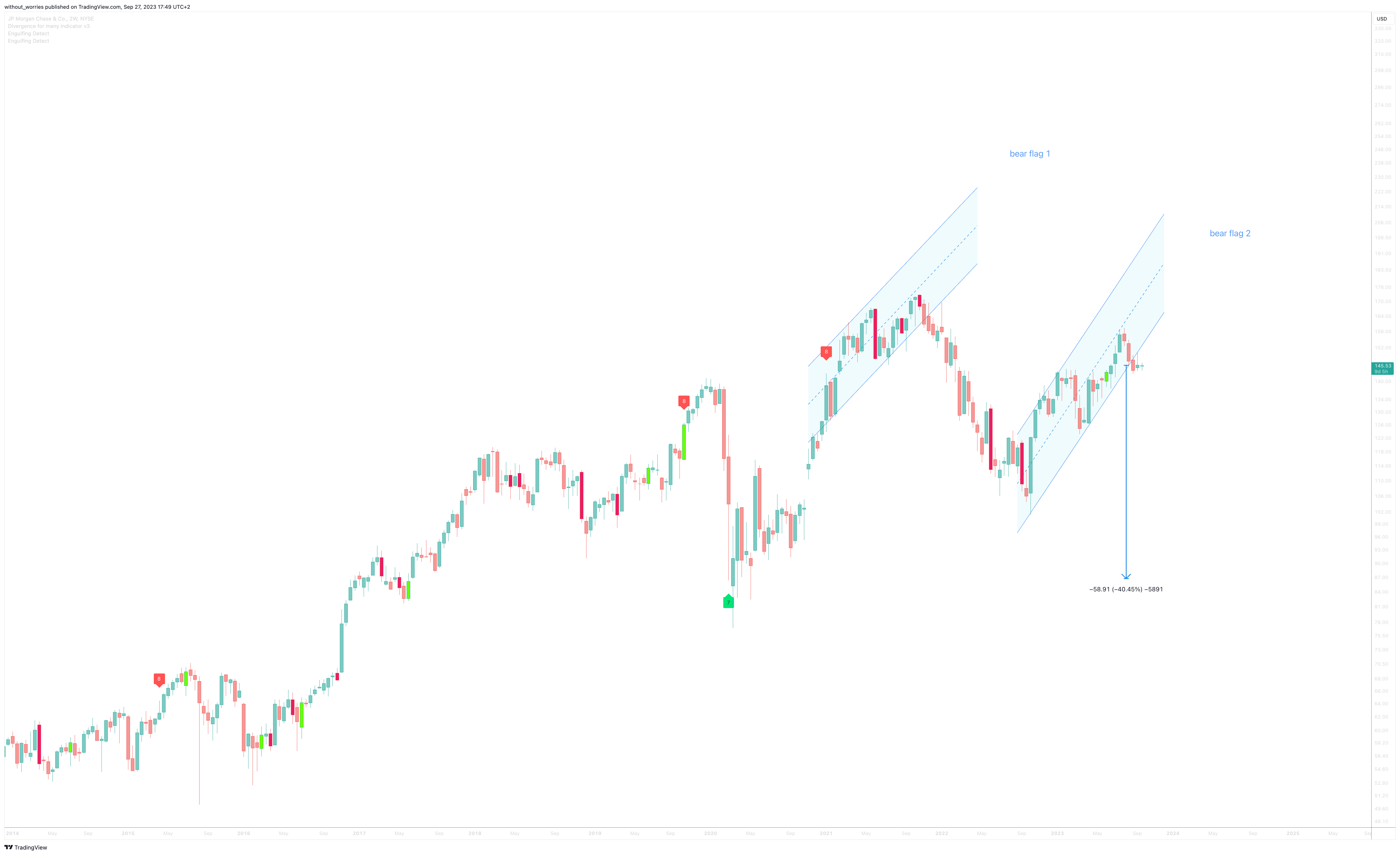 BATS:JPM Chart Image by without_worries