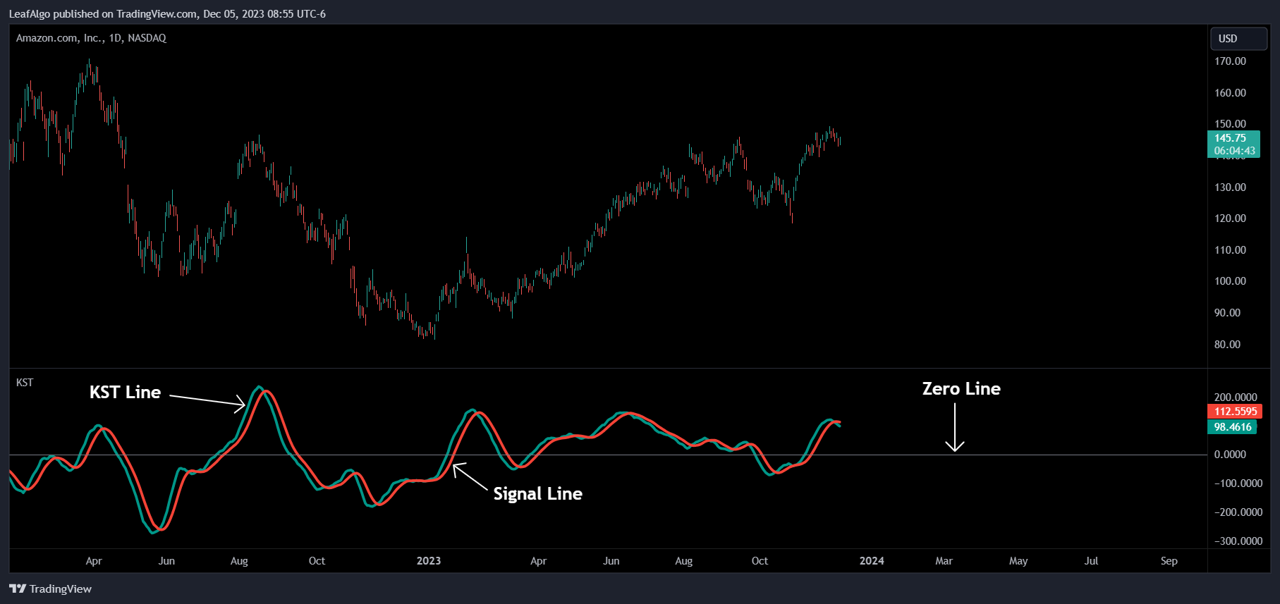 BATS:AMZN Chart Image by LeafAlgo