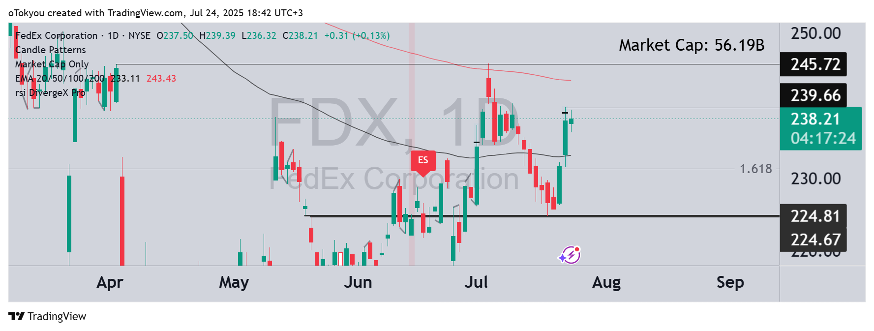 BATS:FDX Chart Image by oTokyou
