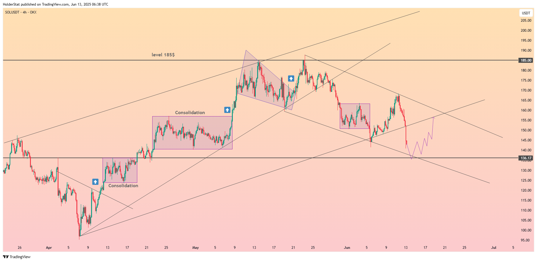 OKX:SOLUSDT Chart Image by HolderStat