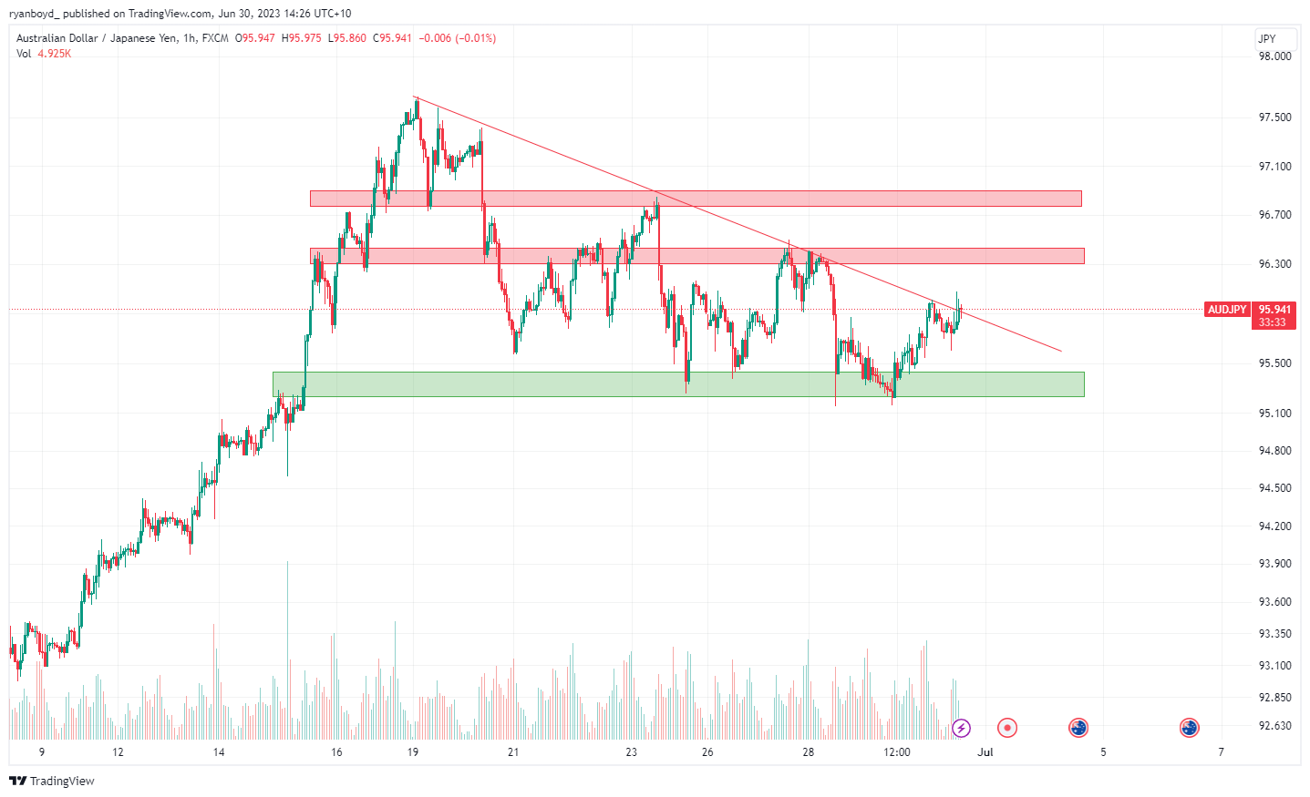 FX:AUDJPY Chart Image by ryanboyd_