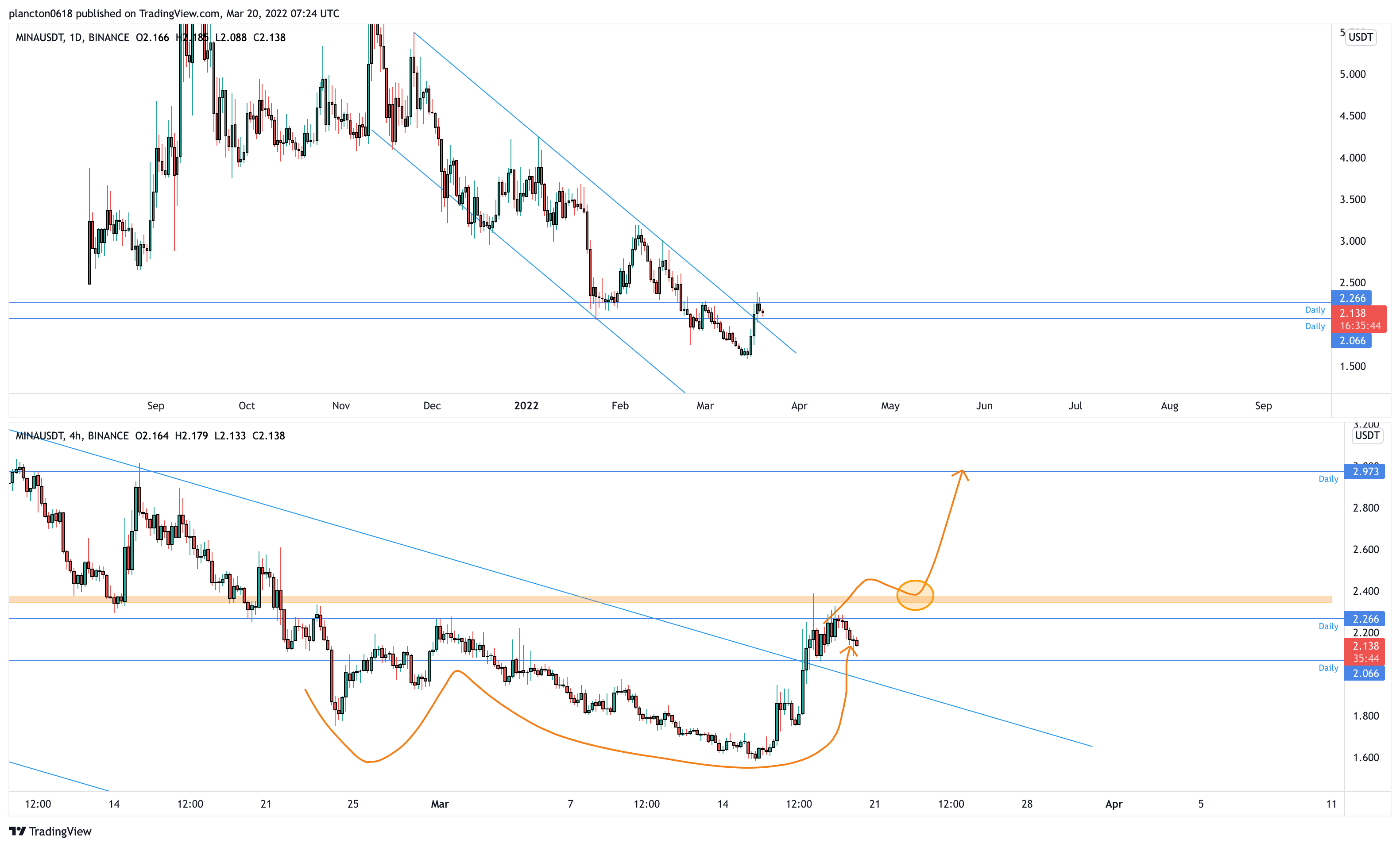 BINANCE:MINAUSDT Chart Image by InkyGrip