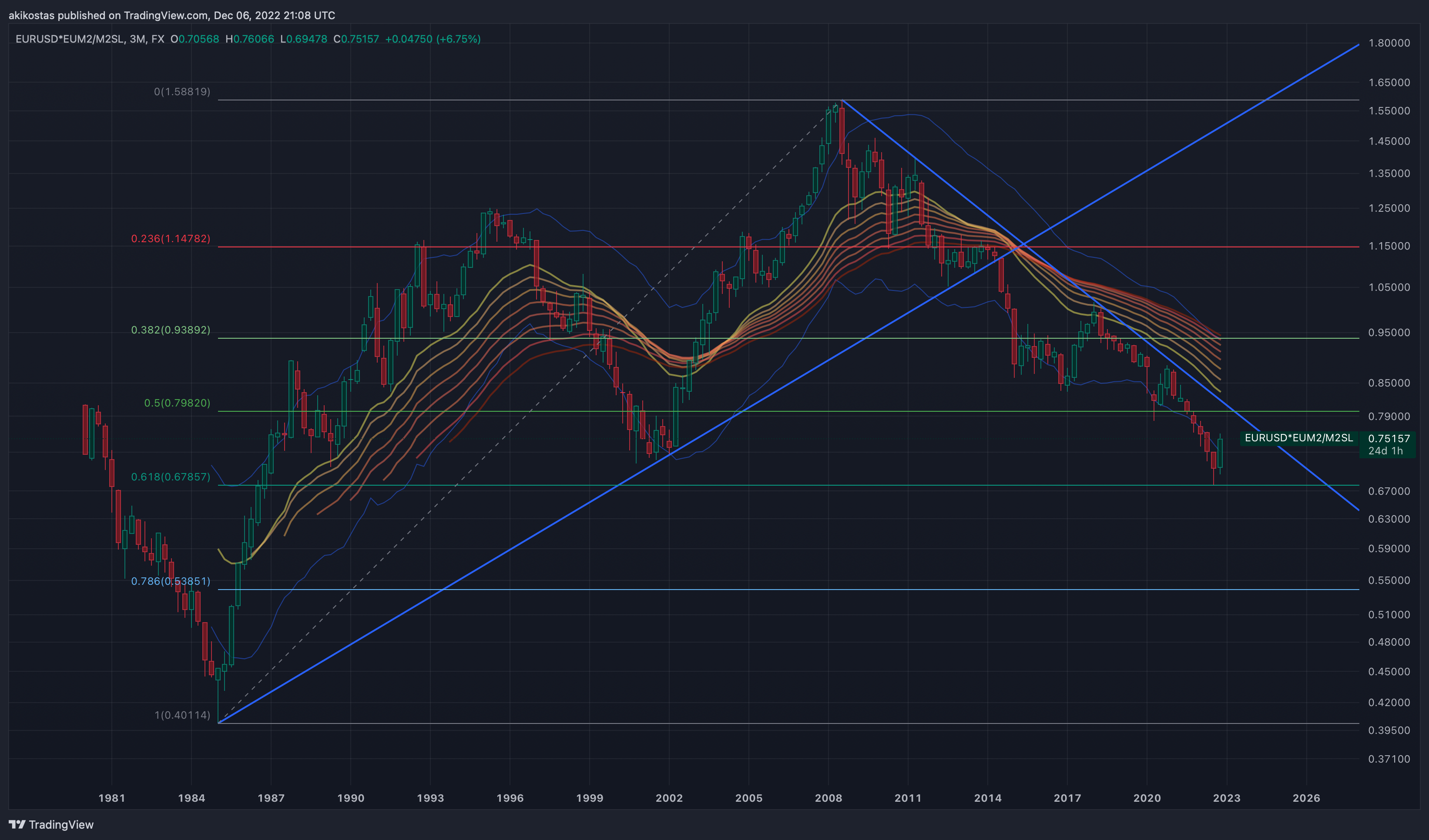 FX:EURUSD*ECONOMICS:EUM2/FRED:M2SL Chart Image by akikostas