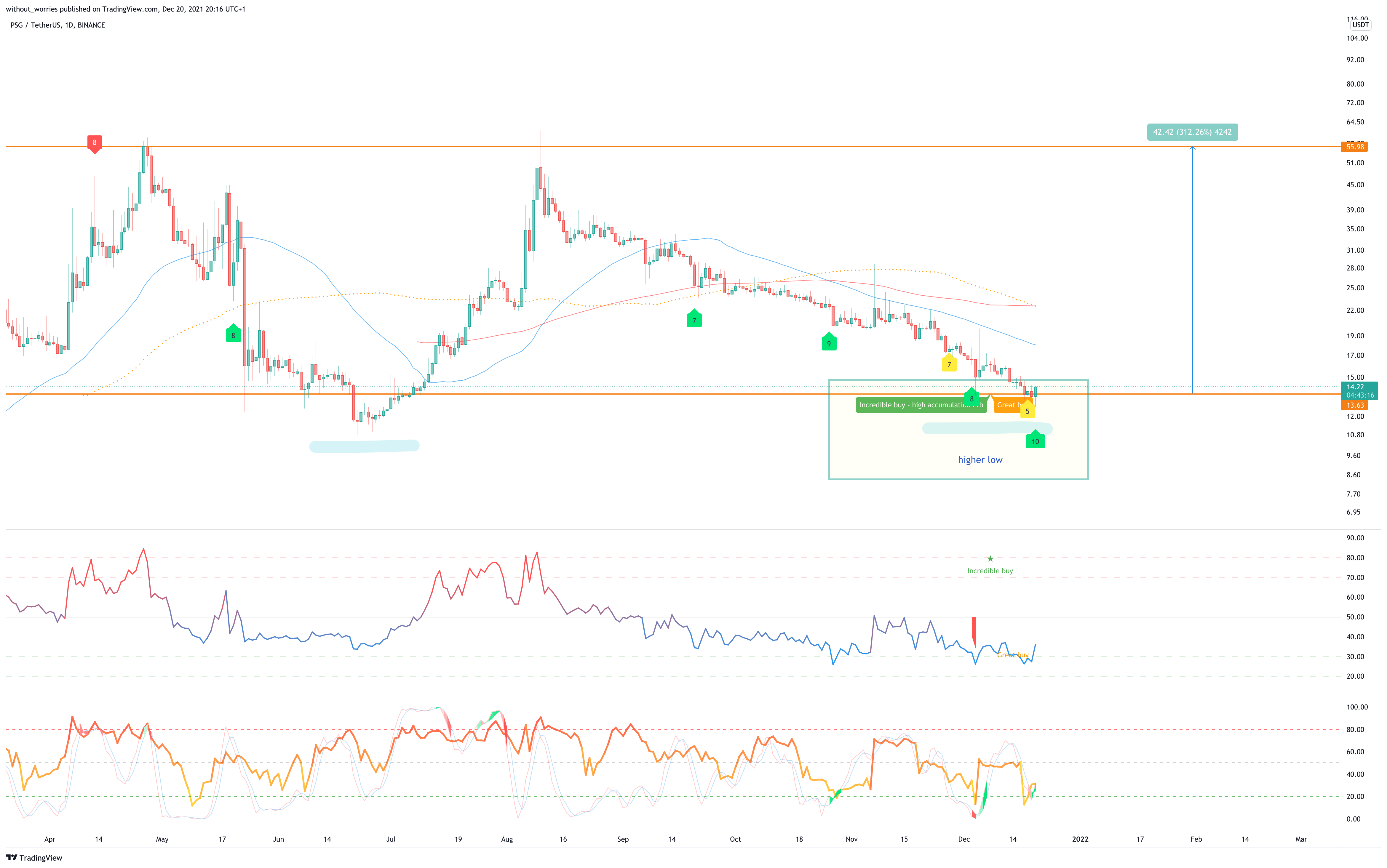 BINANCE:PSGUSDT Chart Image by without_worries