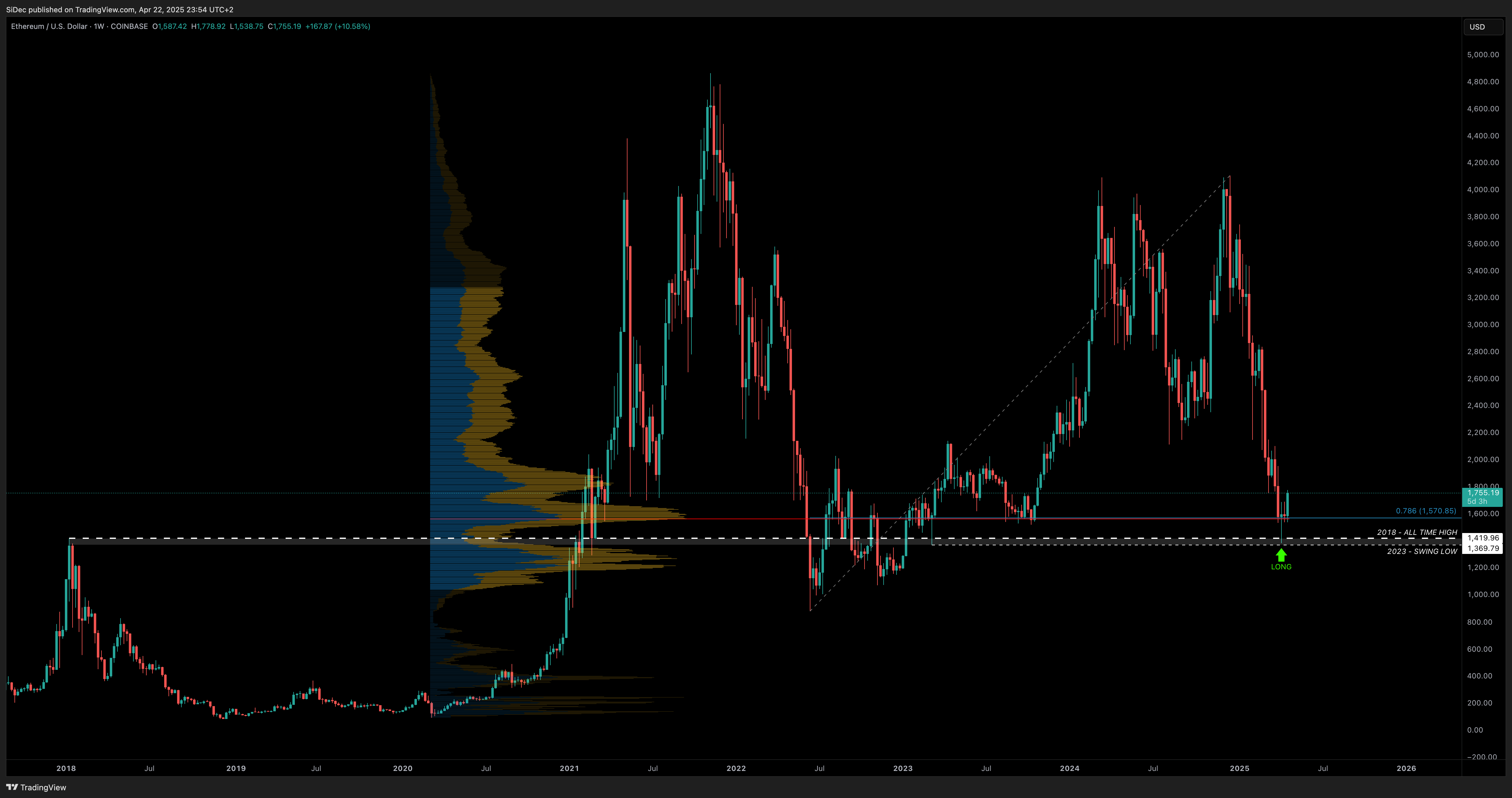 COINBASE:ETHUSD Chart Image by SiDec