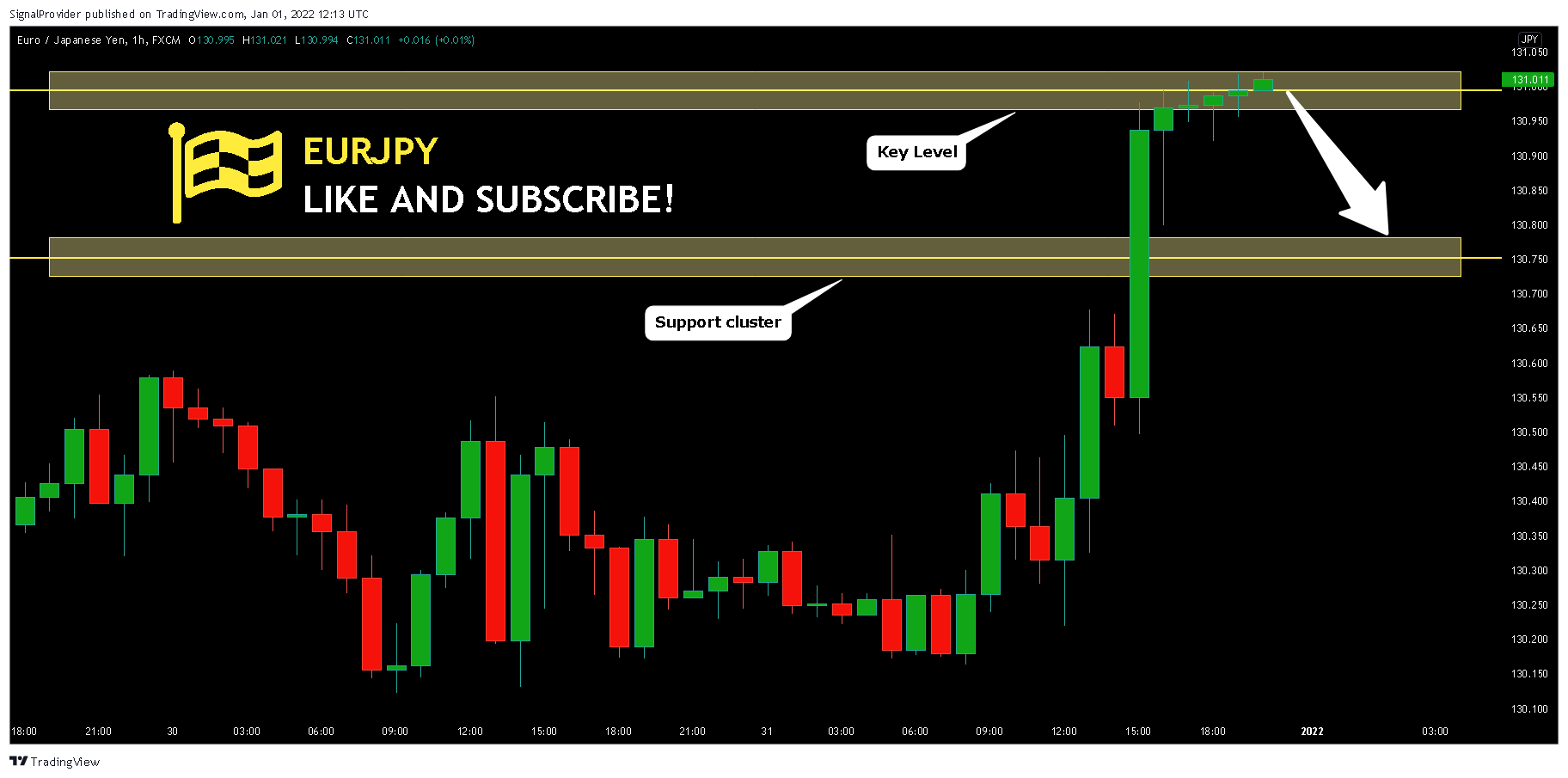 FX:EURJPY Chart Image by SignalProvider