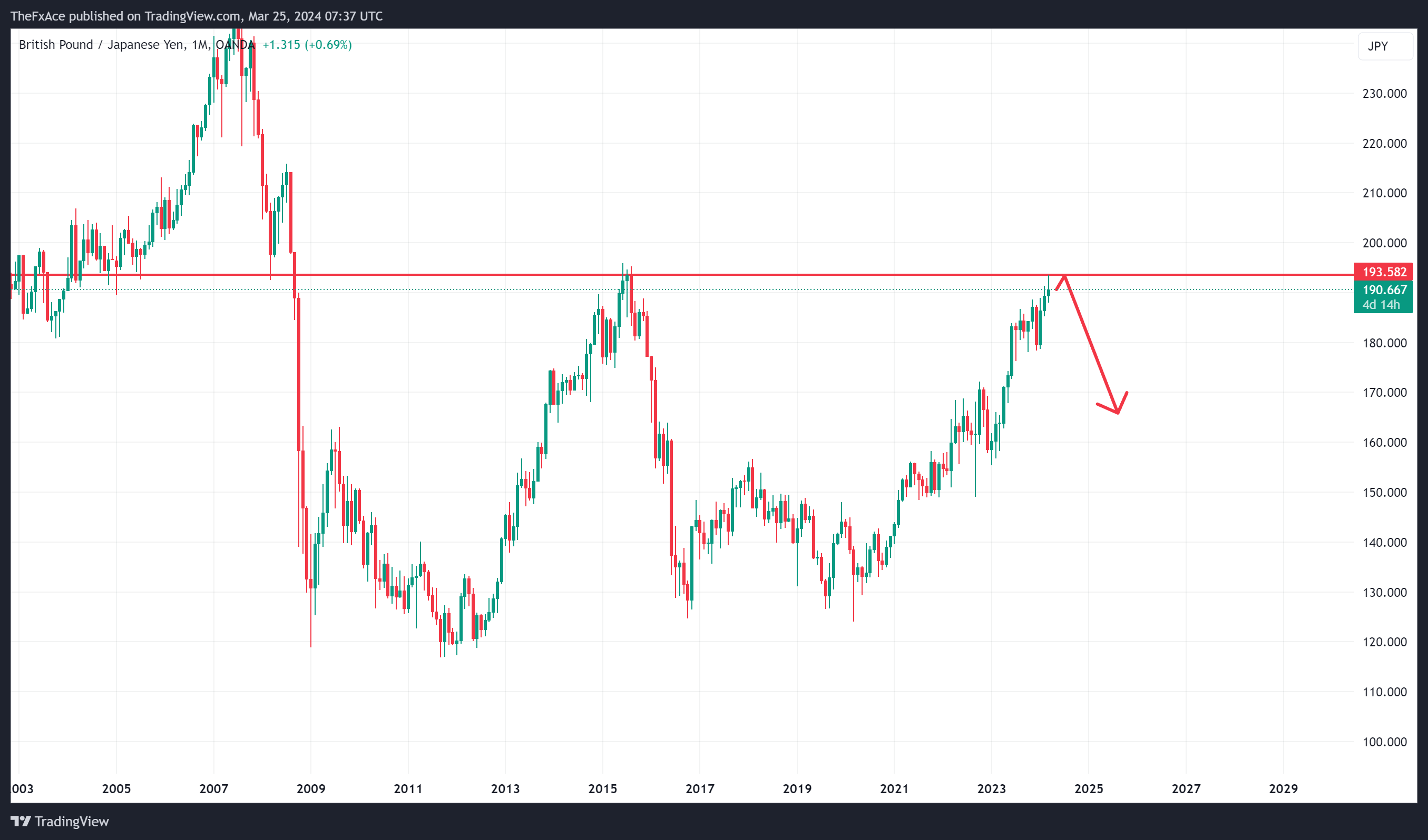 OANDA:GBPJPY Chart Image by TheFxAce