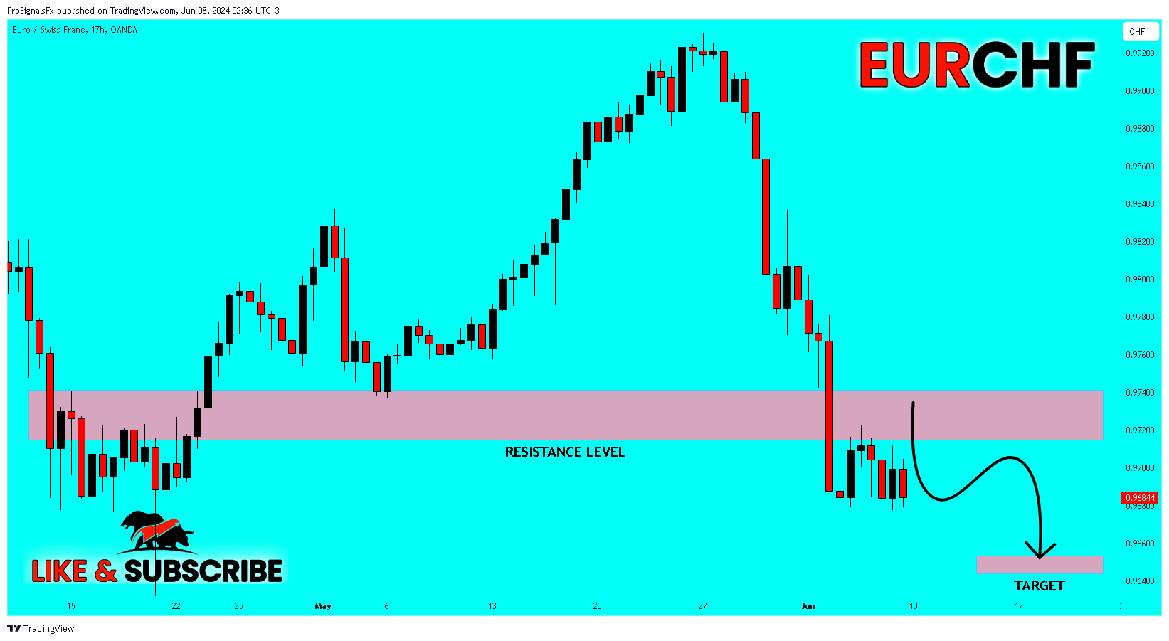 OANDA:EURCHF Chart Image by ProSignalsFx