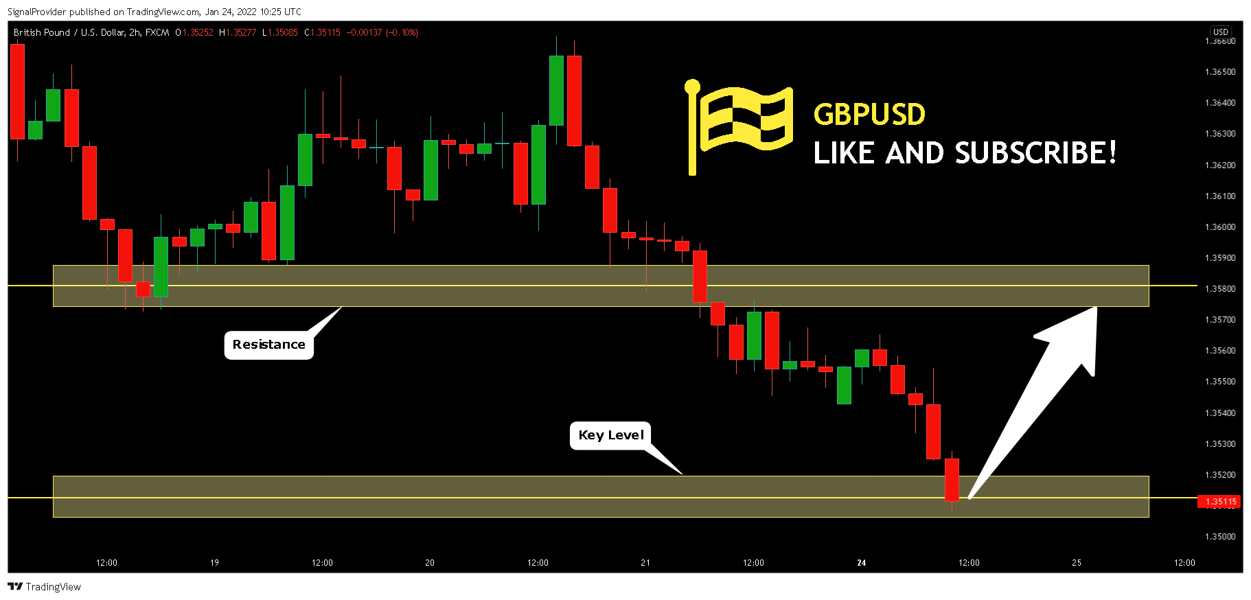 FX:GBPUSD Chart Image by SignalProvider