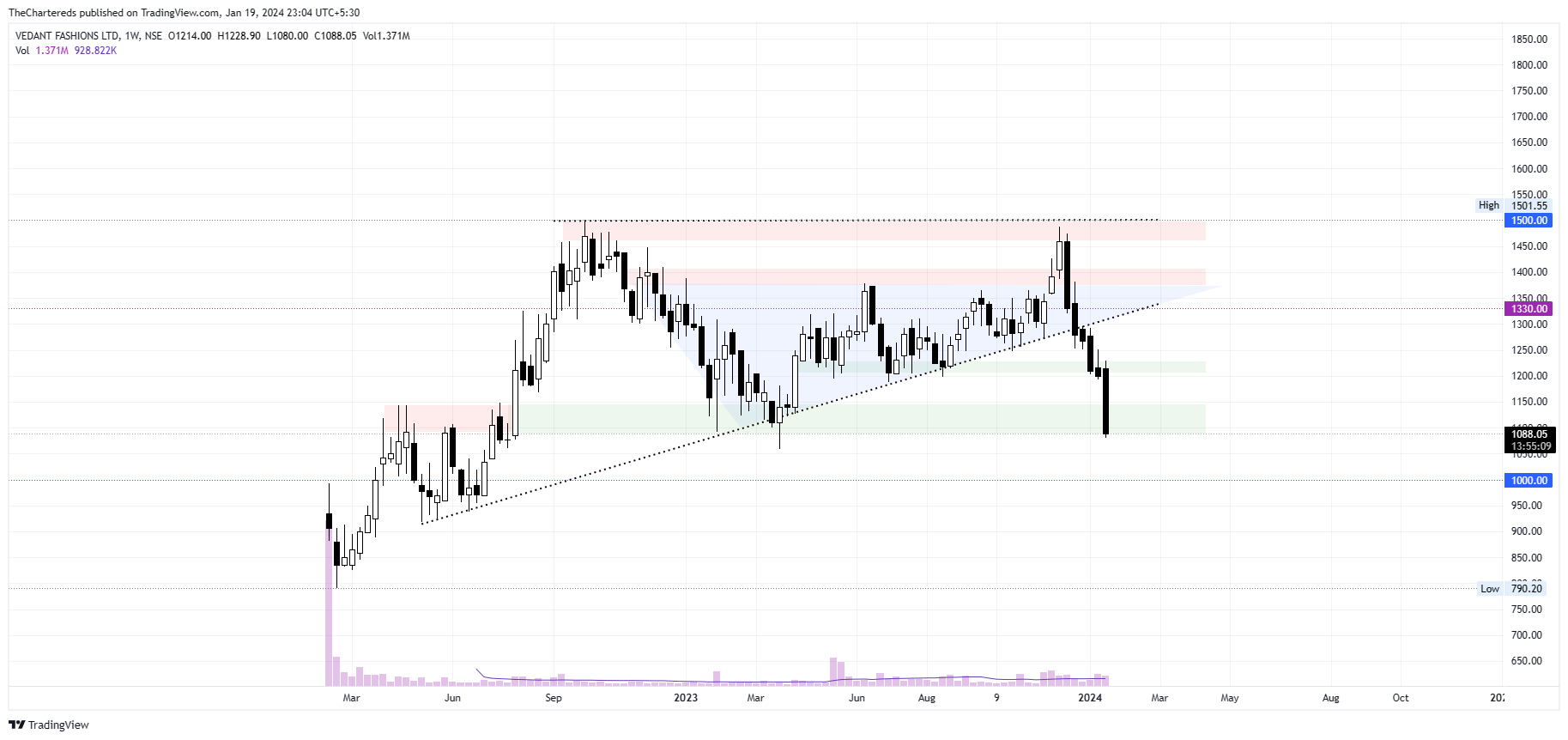 NSE:MANYAVAR Chart Image by TheChartereds