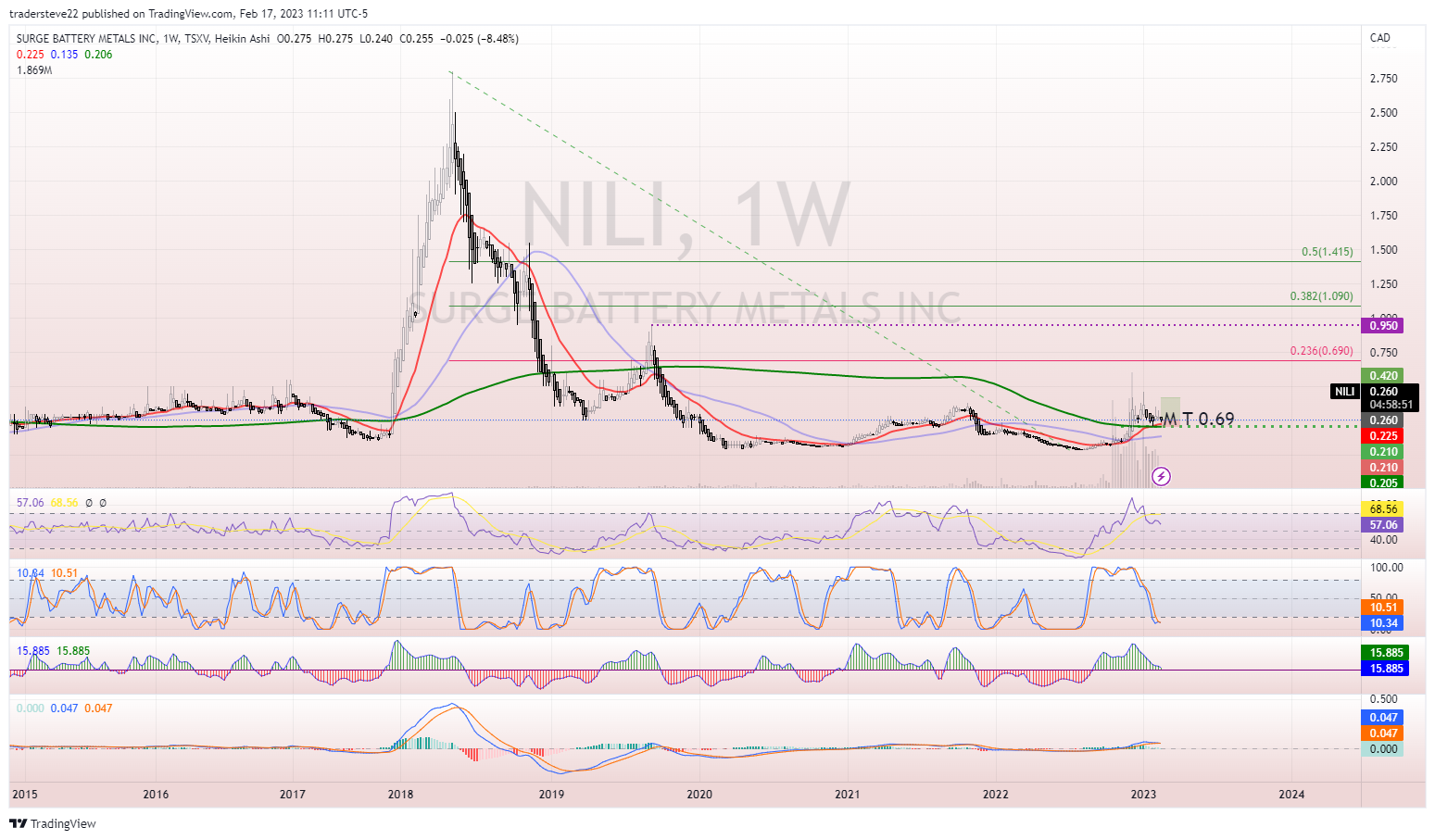 TSXV:NILI Chart Image by tradersteve22