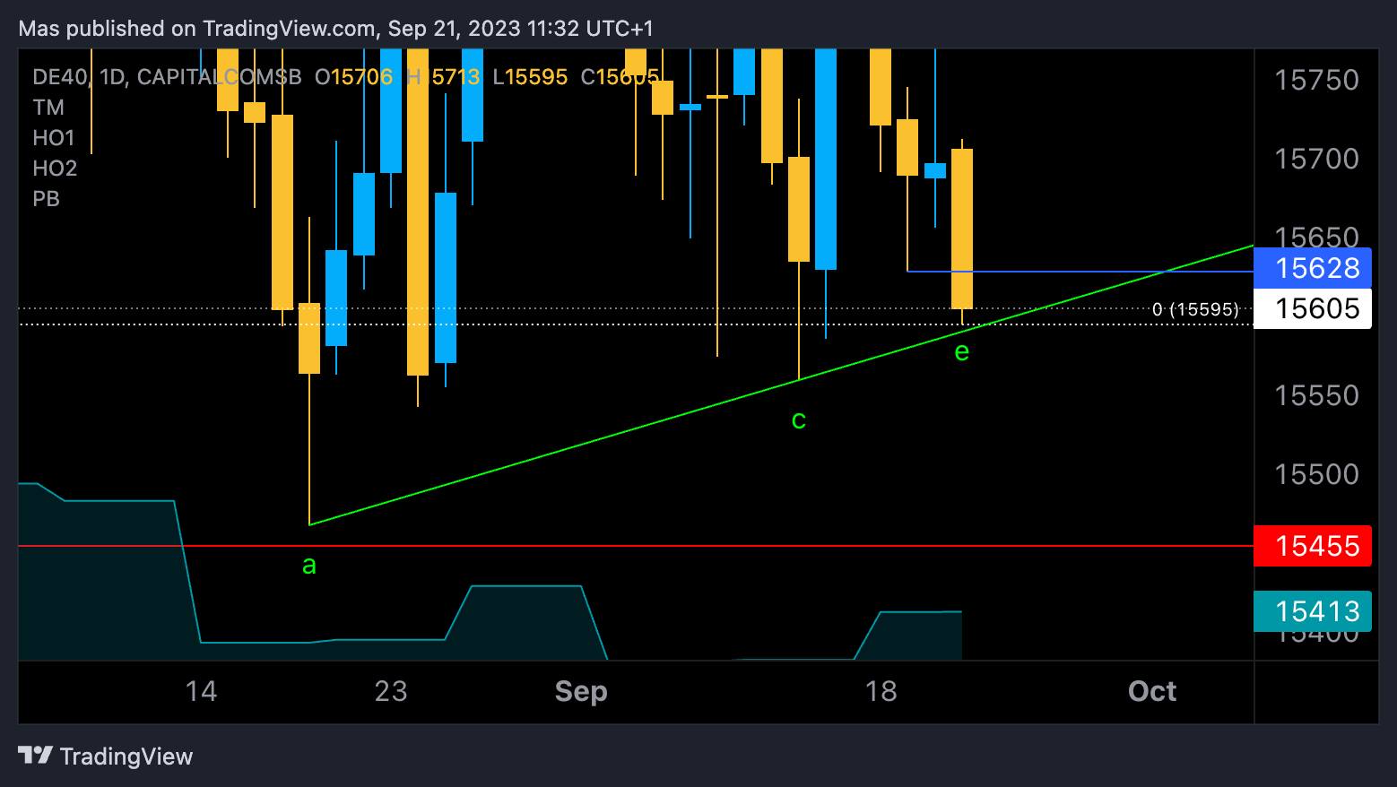 CAPITALCOMSB:DE40 Chart Image by Mas