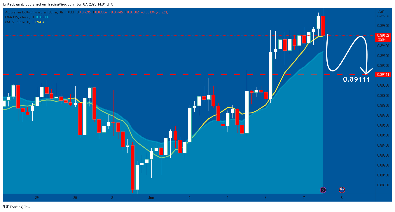 FX:AUDCAD Chart Image by UnitedSignals