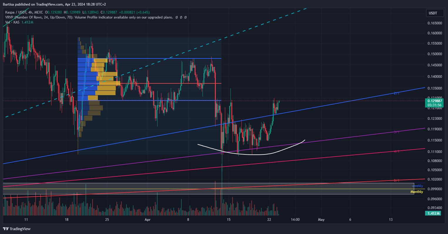 MEXC:KASUSDT Chart Image by learnfromfailure