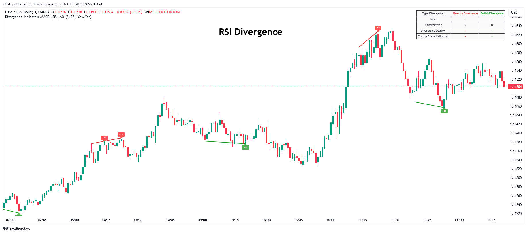 OANDA:EURUSD Chart Image by TFlab