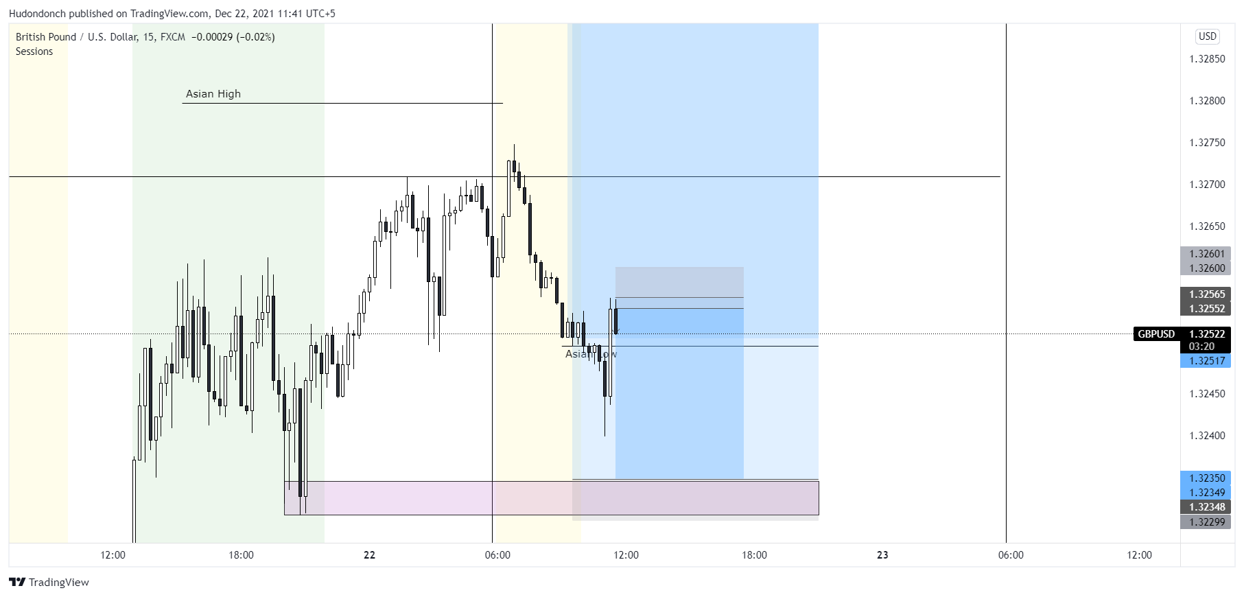 FX:GBPUSD Chart Image by Hudondonch