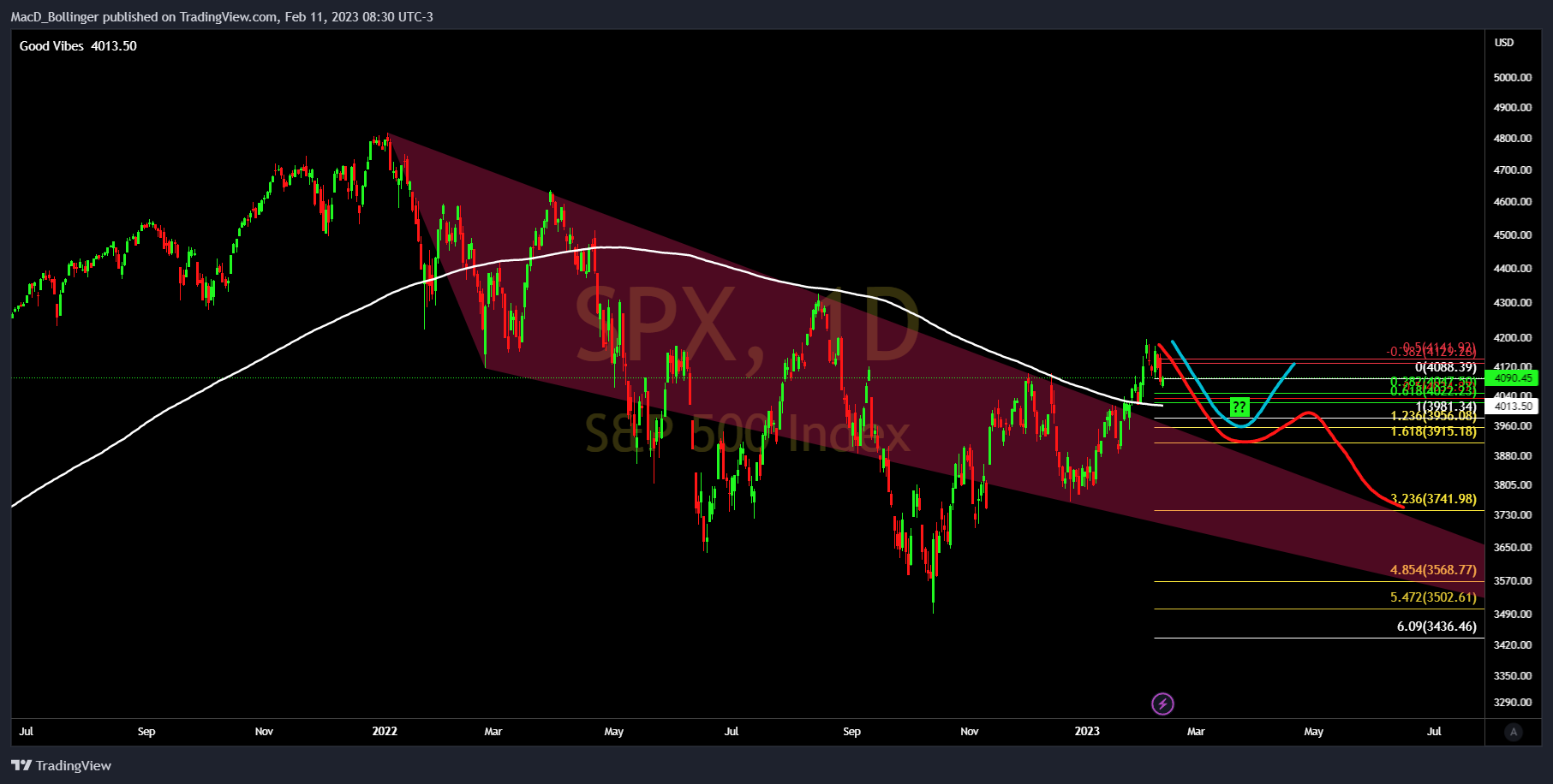 SP:SPX Chart Image by MacD_Bollinger