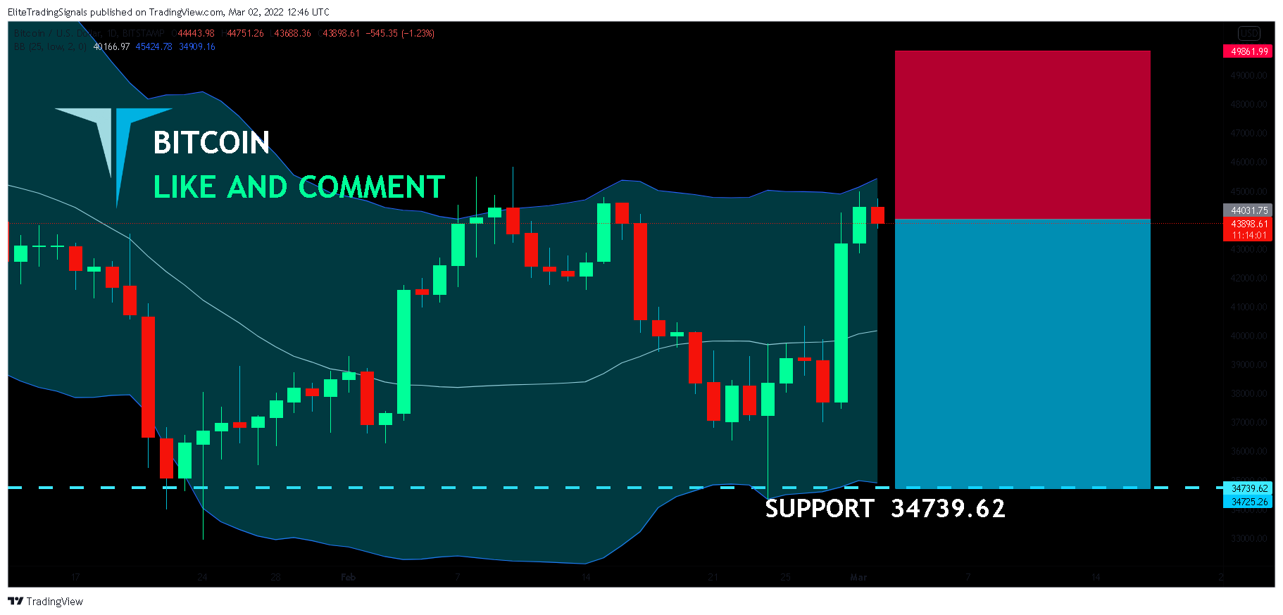 BITSTAMP:BTCUSD Chart Image by EliteTradingSignals