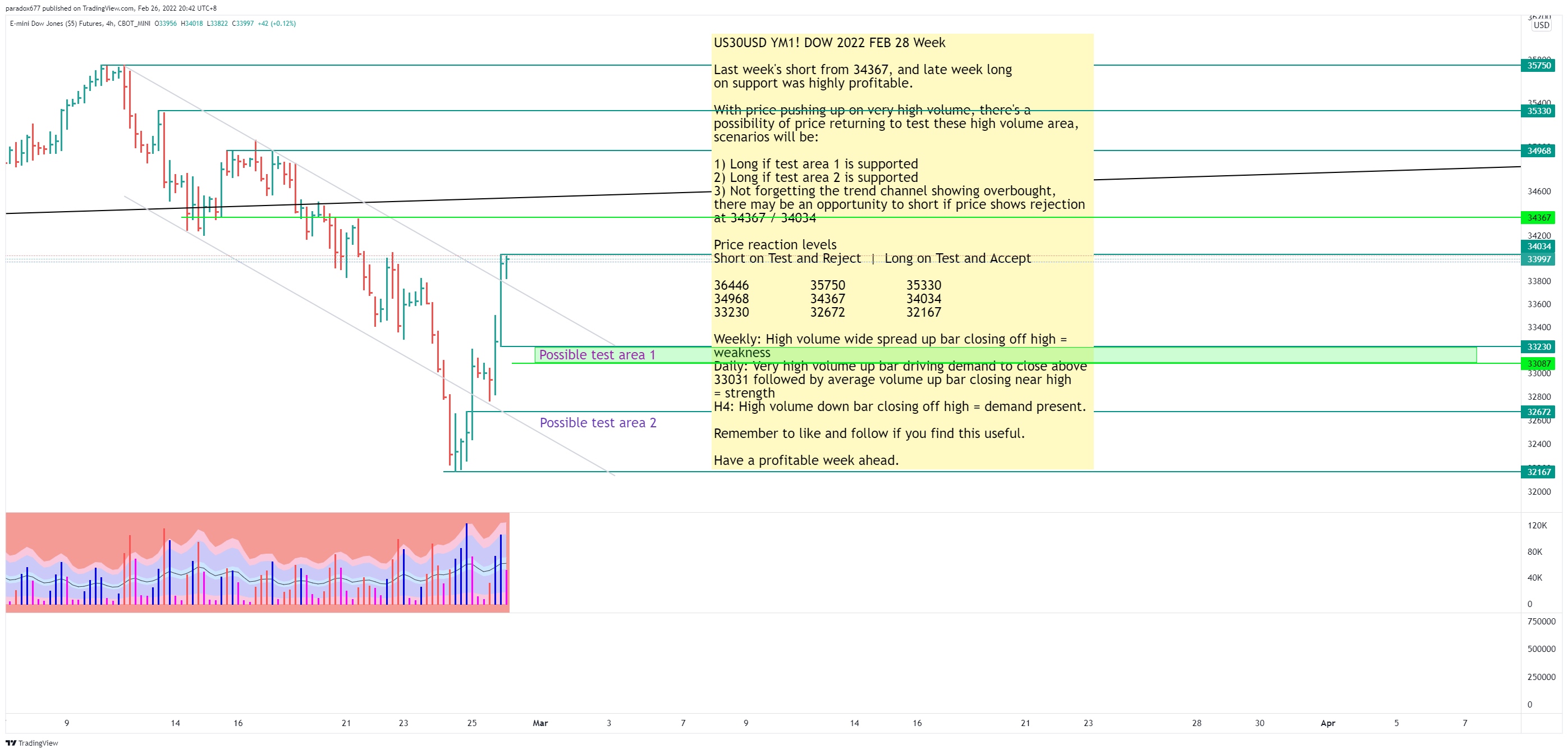CBOT_MINI:YM1! Chart Image by paradox677
