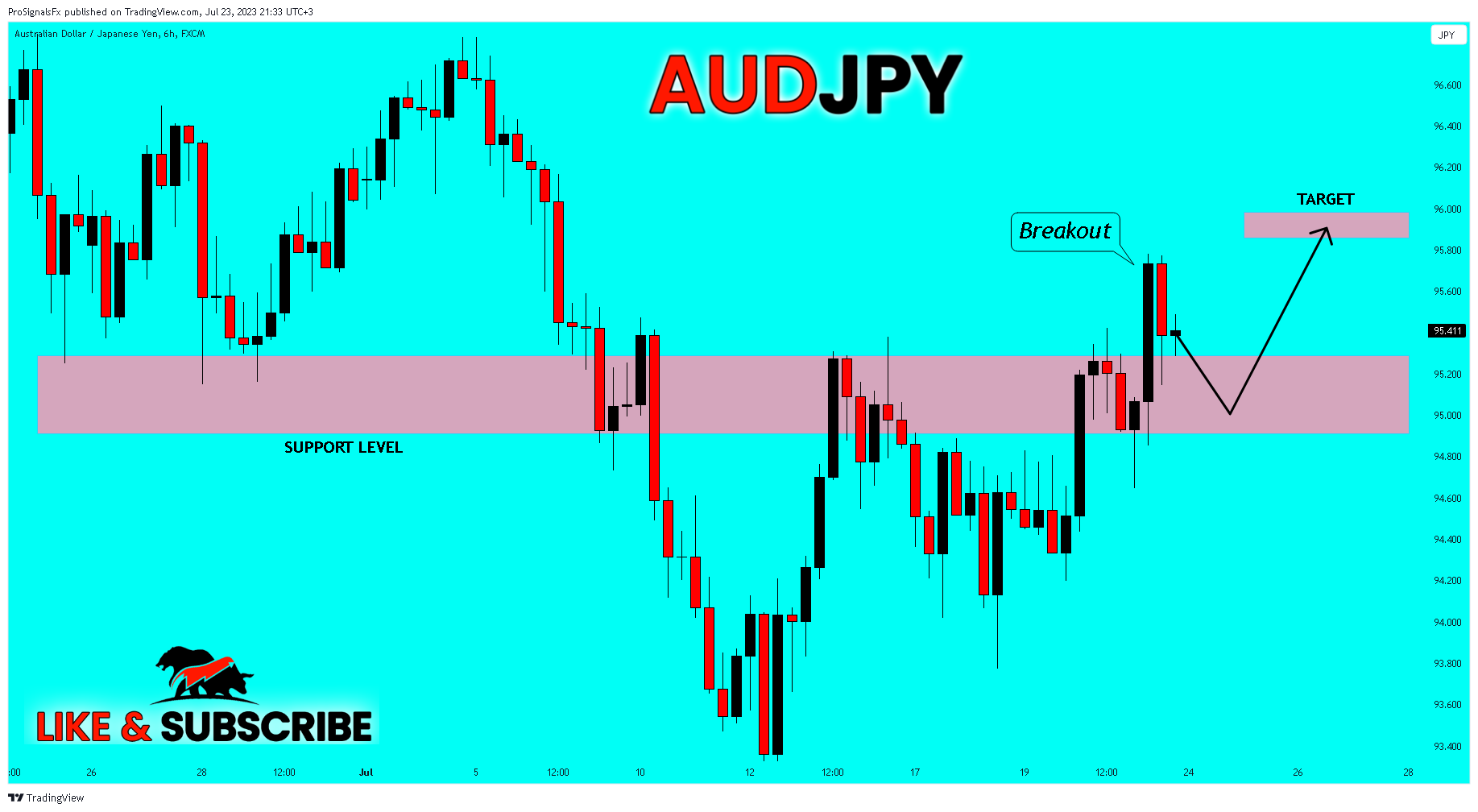 FX:AUDJPY Chart Image by ProSignalsFx